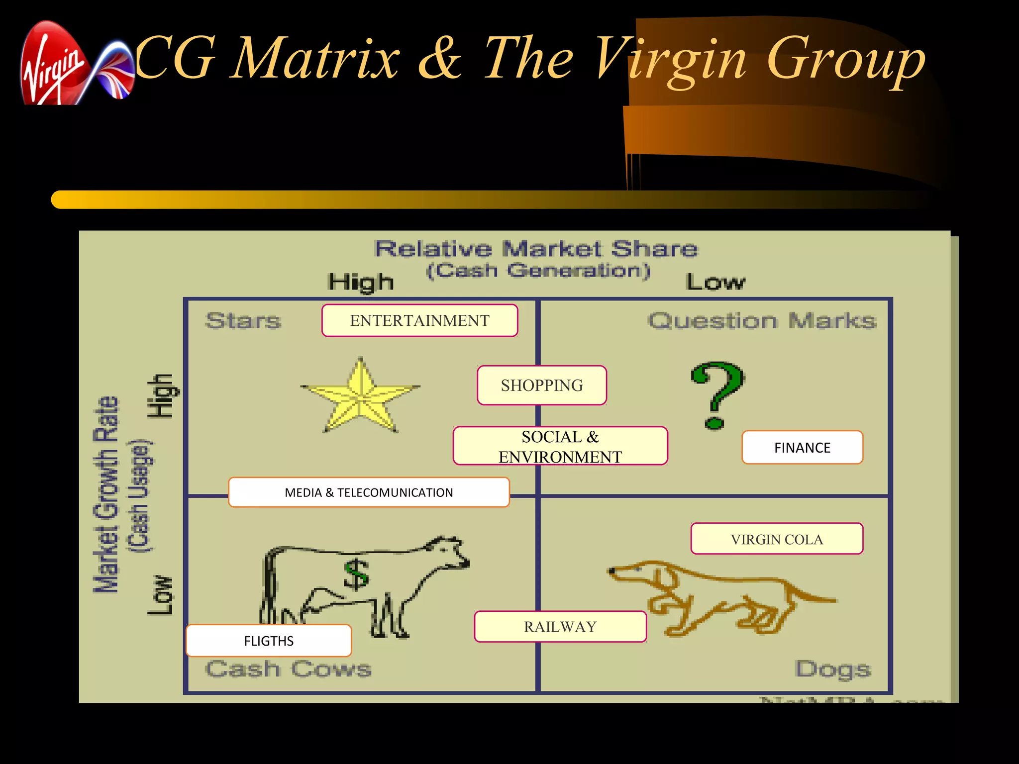 BCG Matrix & The Virgin Group
RAILWAY
FLIGTHS
ENTERTAINMENT
FINANCE
SHOPPING
MEDIA & TELECOMUNICATION
SOCIAL &
ENVIRONMENT
VIRGIN COLA
 