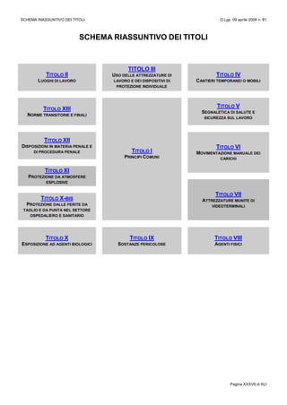 SCHEMA RIASSUNTIVO DEI TITOLI D.Lgs. 09 aprile 2008 n. 81
Pagina XXXVII di XLI
SCHEMA RIASSUNTIVO DEI TITOLI
TITOLO II
LUOGHI DI LAVORO
TITOLO III
USO DELLE ATTREZZATURE DI
LAVORO E DEI DISPOSITIVI DI
PROTEZIONE INDIVIDUALE
TITOLO IV
CANTIERI TEMPORANEI O MOBILI
TITOLO XIII
NORME TRANSITORIE E FINALI
TITOLO I
PRINCIPI COMUNI
TITOLO V
SEGNALETICA DI SALUTE E
SICUREZZA SUL LAVORO
TITOLO XII
DISPOSIZIONI IN MATERIA PENALE E
DI PROCEDURA PENALE
TITOLO VI
MOVIMENTAZIONE MANUALE DEI
CARICHI
TITOLO XI
PROTEZIONE DA ATMOSFERE
ESPLOSIVE
TITOLO VII
ATTREZZATURE MUNITE DI
VIDEOTERMINALI
TITOLO X-BIS
PROTEZIONE DALLE FERITE DA
TAGLIO E DA PUNTA NEL SETTORE
OSPEDALIERO E SANITARIO
TITOLO X
ESPOSIZIONE AD AGENTI BIOLOGICI
TITOLO IX
SOSTANZE PERICOLOSE
TITOLO VIII
AGENTI FISICI
 