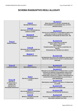 SCHEMA RIASSUNTIVO DEGLI ALLEGATI D.Lgs. 09 aprile 2008 n. 81
Pagina XXXVIII di XLI
SCHEMA RIASSUNTIVO DEGLI ALLEGATI
TITOLO I
PRINCIPI COMUNI
CAPO II
SISTEMA ISTITUZIONALE
ALLEGATO I
GRAVI VIOLAZIONI AI FINI DELL’ADOZIONE DEL
PROVVEDIMENTO DI SOSPENSIONE DELL’ATTIVITÀ
IMPRENDITORIALE
CAPO III
GESTIONE DELLA PREVENZIONE NEI
LUOGHI DI LAVORO
SEZIONE III
SERVIZIO DI PREVENZIONE E
PROTEZIONE
ALLEGATO II
CASI IN CUI È CONSENTITO LO SVOLGIMENTO DIRETTO DA
PARTE DEL DATORE DI LAVORO DEI COMPITI DI
PREVENZIONE E PROTEZIONE DEI RISCHI (ART. 34)
CAPO III
GESTIONE DELLA PREVENZIONE NEI
LUOGHI DI LAVORO
SEZIONE V
SORVEGLIANZA SANITARIA
ALLEGATO 3A
CARTELLA SANITARIA E DI RISCHIO
VISITA MEDICA PREVENTIVA
VISITA MEDICA
CONSERVAZIONE DELLA CARTELLA SANITARIA E DI
RISCHIO
CESSAZIONE DELL’INCARICO DEL MEDICO
ALLEGATO 3B
INFORMAZIONI RELATIVE AI DATI AGGREGATI SANITARI E DI
RISCHIO DEI LAVORATORI SOTTOPOSTI A SORVEGLIANZA
SANITARIA
TITOLO II
LUOGHI DI LAVORO
CAPO I
DISPOSIZIONI GENERALI
ALLEGATO IV
REQUISITI DEI LUOGHI DI LAVORO
TITOLO III
USO DELLE
ATTREZZATURE DI
LAVORO E DEI
DISPOSITIVI DI
PROTEZIONE INDIVIDUALE
CAPO I
USO DELLE ATTREZZATURE DI
LAVORO
ALLEGATO V
REQUISITI DI SICUREZZA DELLE ATTREZZATURE DI LAVORO
COSTRUITE IN ASSENZA DI DISPOSIZIONI LEGISLATIVE E
REGOLAMENTARI DI RECEPIMENTO DELLE DIRETTIVE
COMUNITARIE DI PRODOTTO, O MESSE A DISPOSIZIONE DEI
LAVORATORI ANTECEDENTEMENTE ALLA DATA DELLA
LORO EMANAZIONE
ALLEGATO VI
DISPOSIZIONI CONCERNENTI L’USO DELLE ATTREZZATURE
DI LAVORO
ALLEGATO VII
VERIFICHE DI ATTREZZATURE
CAPO II
USO DEI DISPOSITIVI DI PROTEZIONE
INDIVIDUALE
ALLEGATO VIII
DISPOSITIVI DI PROTEZIONE INDIVIDUALE
CAPO III
IMPIANTI E APPARECCHIATURE
ELETTRICHE
ALLEGATO IX
VALORI DELLE TENSIONI NOMINALI DI ESERCIZIO DELLE
MACCHINE ED IMPIANTI ELETTRICI
 