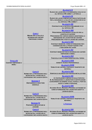 SCHEMA RIASSUNTIVO DEGLI ALLEGATI D.Lgs. 09 aprile 2008 n. 81
Pagina XXXIX di XLI
TITOLO IV
CANTIERI TEMPORANEI O
MOBILI
CAPO I
MISURE PER LA SALUTE E
SICUREZZA NEI CANTIERI
TEMPORANEI O MOBILI
ALLEGATO X
ELENCO DEI LAVORI EDILI O DI INGEGNERIA CIVILE DI CUI
ALL’ARTICOLO 89 COMMA 1, LETTERA A)
ALLEGATO XI
ELENCO DEI LAVORI COMPORTANTI RISCHI PARTICOLARI
PER LA SICUREZZA E LA SALUTE DEI LAVORATORI DI CUI
ALL’ARTICOLO 100, COMMA 1
ALLEGATO XII
CONTENUTO DELLA NOTIFICA PRELIMINARE DI CUI
ALL’ARTICOLO 99
ALLEGATO XIII
PRESCRIZIONI DI SICUREZZA E DI SALUTE PER LA
LOGISTICA DI CANTIERE
PRESCRIZIONI PER I SERVIZI IGIENICO-ASSISTENZIALI A
DISPOSIZIONE DEI LAVORATORI NEI CANTIERI
PRESCRIZIONI PER I POSTI DI LAVORO NEI CANTIERI
ALLEGATO XIV
CONTENUTI MINIMI DEL CORSO DI FORMAZIONE PER I
COORDINATORI PER LA PROGETTAZIONE E PER
L’ESECUZIONE DEI LAVORI
ALLEGATO XV
CONTENUTI MINIMI DEI PIANI DI SICUREZZA NEI CANTIERI
TEMPORANEI O MOBILI
ALLEGATO XVI
FASCICOLO CON LE CARATTERISTICHE DELL’OPERA
ALLEGATO XVII
IDONEITÀ TECNICO PROFESSIONALE
CAPO II
NORME PER LA PREVENZIONE DEGLI
INFORTUNI SUL LAVORO NELLE
COSTRUZIONI E NEI LAVORI IN QUOTA
SEZIONE II
DISPOSIZIONI DI CARATTERE
GENERALE
ALLEGATO XVIII
VIABILITÀ NEI CANTIERI, PONTEGGI E TRASPORTO DEI
MATERIALI
ALLEGATO XIX
VERIFICHE DI SICUREZZA DEI PONTEGGI METALLICI FISSI
ALLEGATO XX
A. COSTRUZIONE E IMPIEGO DI SCALE PORTATILI
B. AUTORIZZAZIONE AI LABORATORI DI CERTIFICAZIONE
(CONCERNENTI AD ESEMPIO: SCALE, PUNTELLI, PONTI SU
RUOTE A TORRE E PONTEGGI)
ALLEGATO XXI
ACCORDO STATO, REGIONI E PROVINCE AUTONOME SUI
CORSI DI FORMAZIONE PER LAVORATORI ADDETTI A
LAVORI IN QUOTA
CAPO II
NORME PER LA PREVENZIONE DEGLI
INFORTUNI SUL LAVORO NELLE
COSTRUZIONI E NEI LAVORI IN QUOTA
SEZIONE IV
PONTEGGI E IMPALCATURE IN
LEGNAME
ALLEGATO XVIII
VIABILITÀ NEI CANTIERI, PONTEGGI E TRASPORTO DEI
MATERIALI
2. PONTEGGI
CAPO II
NORME PER LA PREVENZIONE DEGLI
INFORTUNI SUL LAVORO NELLE
COSTRUZIONI E NEI LAVORI IN QUOTA
ALLEGATO XXI
ACCORDO STATO, REGIONI E PROVINCE AUTONOME SUI
CORSI DI FORMAZIONE PER LAVORATORI ADDETTI A
LAVORI IN QUOTA
 