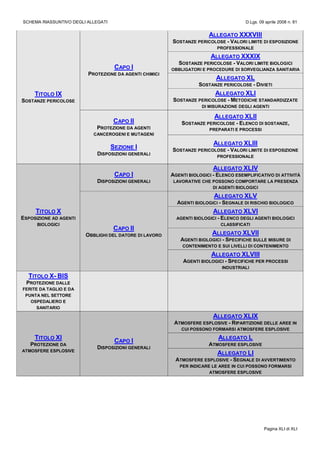 SCHEMA RIASSUNTIVO DEGLI ALLEGATI D.Lgs. 09 aprile 2008 n. 81
Pagina XLI di XLI
TITOLO IX
SOSTANZE PERICOLOSE
CAPO I
PROTEZIONE DA AGENTI CHIMICI
ALLEGATO XXXVIII
SOSTANZE PERICOLOSE - VALORI LIMITE DI ESPOSIZIONE
PROFESSIONALE
ALLEGATO XXXIX
SOSTANZE PERICOLOSE - VALORI LIMITE BIOLOGICI
OBBLIGATORI E PROCEDURE DI SORVEGLIANZA SANITARIA
ALLEGATO XL
SOSTANZE PERICOLOSE - DIVIETI
ALLEGATO XLI
SOSTANZE PERICOLOSE - METODICHE STANDARDIZZATE
DI MISURAZIONE DEGLI AGENTI
CAPO II
PROTEZIONE DA AGENTI
CANCEROGENI E MUTAGENI
SEZIONE I
DISPOSIZIONI GENERALI
ALLEGATO XLII
SOSTANZE PERICOLOSE - ELENCO DI SOSTANZE,
PREPARATI E PROCESSI
ALLEGATO XLIII
SOSTANZE PERICOLOSE - VALORI LIMITE DI ESPOSIZIONE
PROFESSIONALE
TITOLO X
ESPOSIZIONE AD AGENTI
BIOLOGICI
CAPO I
DISPOSIZIONI GENERALI
ALLEGATO XLIV
AGENTI BIOLOGICI - ELENCO ESEMPLIFICATIVO DI ATTIVITÀ
LAVORATIVE CHE POSSONO COMPORTARE LA PRESENZA
DI AGENTI BIOLOGICI
CAPO II
OBBLIGHI DEL DATORE DI LAVORO
ALLEGATO XLV
AGENTI BIOLOGICI - SEGNALE DI RISCHIO BIOLOGICO
ALLEGATO XLVI
AGENTI BIOLOGICI - ELENCO DEGLI AGENTI BIOLOGICI
CLASSIFICATI
ALLEGATO XLVII
AGENTI BIOLOGICI - SPECIFICHE SULLE MISURE DI
CONTENIMENTO E SUI LIVELLI DI CONTENIMENTO
ALLEGATO XLVIII
AGENTI BIOLOGICI - SPECIFICHE PER PROCESSI
INDUSTRIALI
TITOLO X- BIS
PROTEZIONE DALLE
FERITE DA TAGLIO E DA
PUNTA NEL SETTORE
OSPEDALIERO E
SANITARIO
TITOLO XI
PROTEZIONE DA
ATMOSFERE ESPLOSIVE
CAPO I
DISPOSIZIONI GENERALI
ALLEGATO XLIX
ATMOSFERE ESPLOSIVE - RIPARTIZIONE DELLE AREE IN
CUI POSSONO FORMARSI ATMOSFERE ESPLOSIVE
ALLEGATO L
ATMOSFERE ESPLOSIVE
ALLEGATO LI
ATMOSFERE ESPLOSIVE - SEGNALE DI AVVERTIMENTO
PER INDICARE LE AREE IN CUI POSSONO FORMARSI
ATMOSFERE ESPLOSIVE
 
