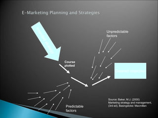 Desired objective
Unpredictable
factors
Predictable
factors
Course
plotted
Source: Baker, M.J. (2000)
Marketing strategy a...