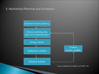 Corporate business planning
Internet marketing plan
(sub-set of marketing plan)
Design website
Implement website
Monitor w...