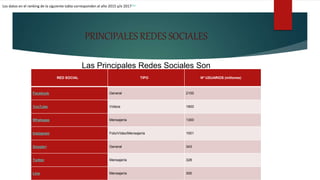 PRINCIPALES REDES SOCIALES
RED SOCIAL TIPO Nº USUARIOS (millones)
Facebook General 2100
YouTube Vídeos 1800
Whatsapp Mensajería 1300
Instagram Foto/Vídeo/Mensajería 1001
Google+ General 343
Twitter Mensajería 328
Line Mensajería 300
Los datos en el ranking de la siguiente tabla corresponden al año 2015 y/o 2017910
Las Principales Redes Sociales Son
 