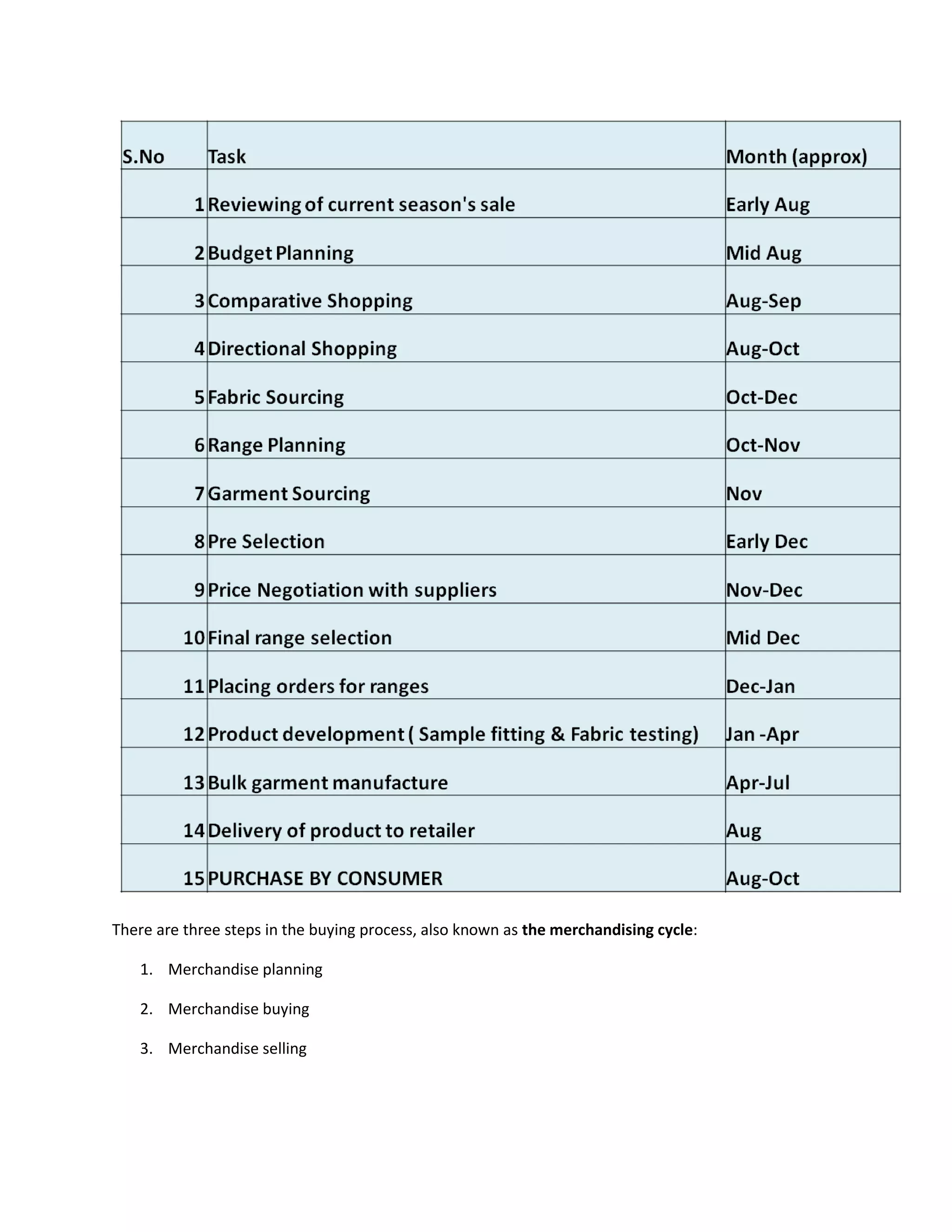There are three steps in the buying process, also known as the merchandising cycle:
1. Merchandise planning
2. Merchandise buying
3. Merchandise selling
 