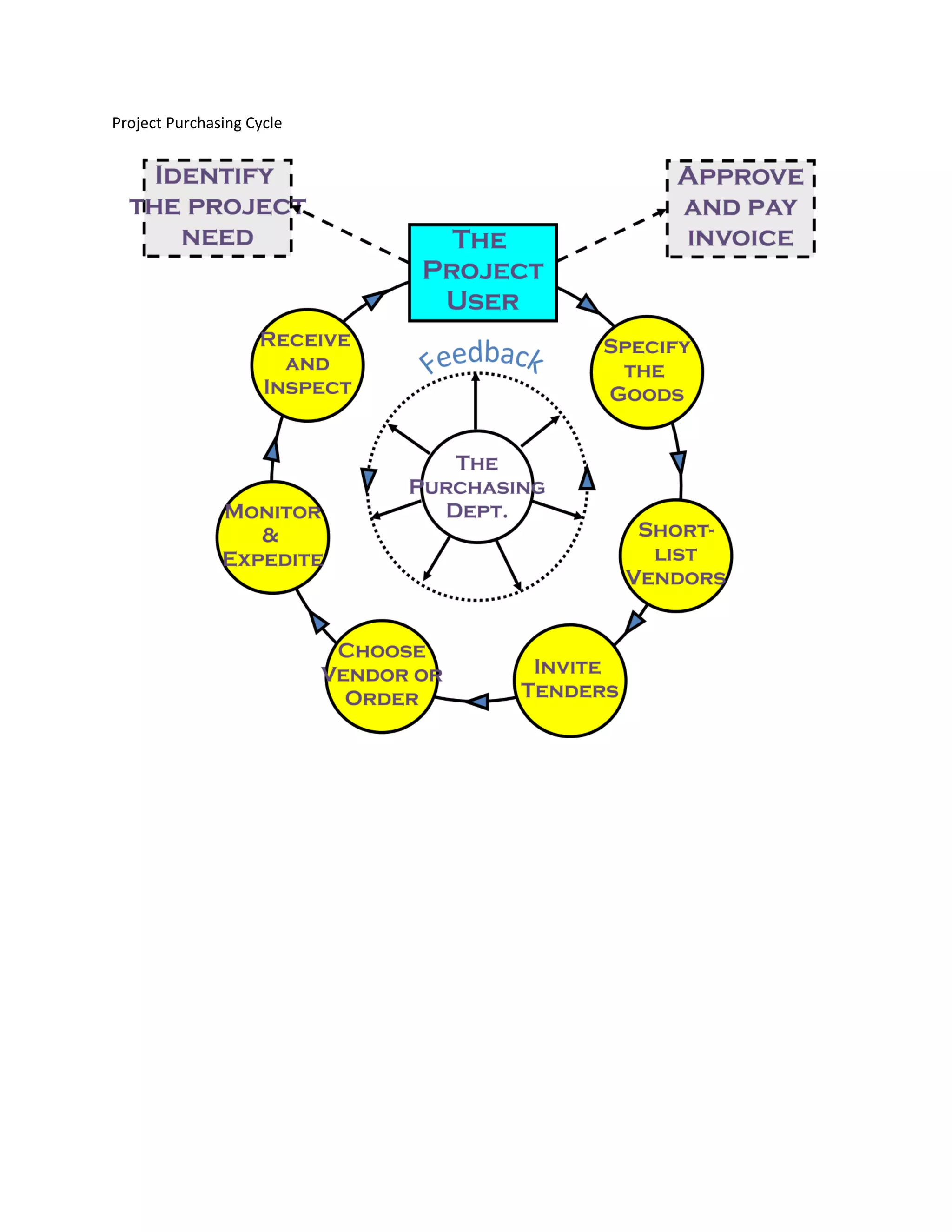Project Purchasing Cycle
 