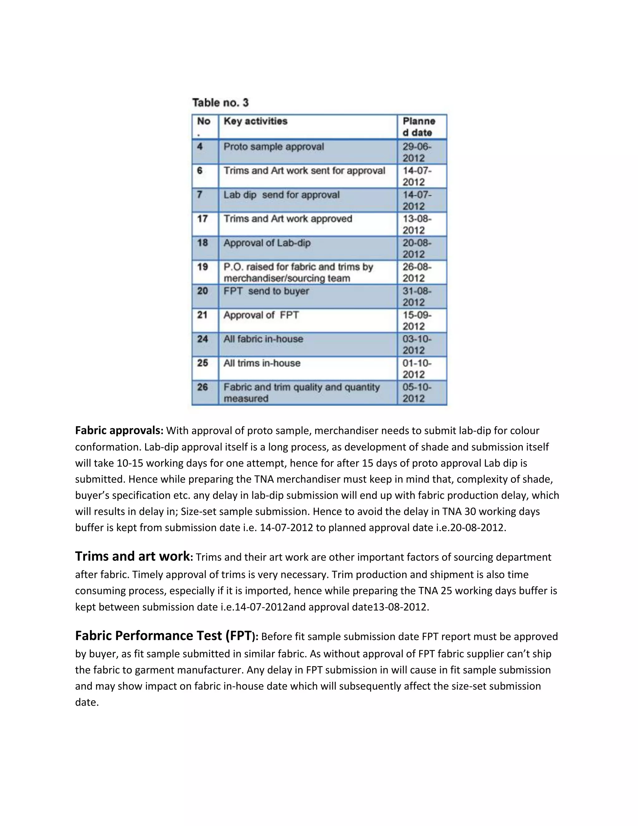 Fabric approvals: With approval of proto sample, merchandiser needs to submit lab-dip for colour
conformation. Lab-dip approval itself is a long process, as development of shade and submission itself
will take 10-15 working days for one attempt, hence for after 15 days of proto approval Lab dip is
submitted. Hence while preparing the TNA merchandiser must keep in mind that, complexity of shade,
buyer’s specification etc. any delay in lab-dip submission will end up with fabric production delay, which
will results in delay in; Size-set sample submission. Hence to avoid the delay in TNA 30 working days
buffer is kept from submission date i.e. 14-07-2012 to planned approval date i.e.20-08-2012.
Trims and art work: Trims and their art work are other important factors of sourcing department
after fabric. Timely approval of trims is very necessary. Trim production and shipment is also time
consuming process, especially if it is imported, hence while preparing the TNA 25 working days buffer is
kept between submission date i.e.14-07-2012and approval date13-08-2012.
Fabric Performance Test (FPT): Before fit sample submission date FPT report must be approved
by buyer, as fit sample submitted in similar fabric. As without approval of FPT fabric supplier can’t ship
the fabric to garment manufacturer. Any delay in FPT submission in will cause in fit sample submission
and may show impact on fabric in-house date which will subsequently affect the size-set submission
date.
 