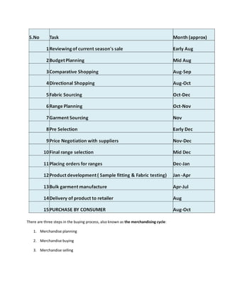 There are three steps in the buying process, also known as the merchandising cycle:
1. Merchandise planning
2. Merchandise buying
3. Merchandise selling
 