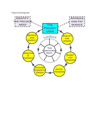 Project Purchasing Cycle
 