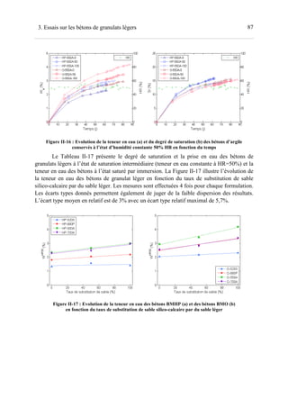 873. Essais sur les bétons de granulats légers
Figure II-16 : Evolution de la teneur en eau (a) et du degré de saturation (b) des bétons d’argile
conservés à l’état d’humidité constante 50% HR en fonction du temps
Le Tableau II-17 présente le degré de saturation et la prise en eau des bétons de
granulats légers à l’état de saturation intermédiaire (teneur en eau constante à HR=50%) et la
teneur en eau des bétons à l’état saturé par immersion. La Figure II-17 illustre l’évolution de
la teneur en eau des bétons de granulat léger en fonction du taux de substitution de sable
silico-calcaire par du sable léger. Les mesures sont effectuées 4 fois pour chaque formulation.
Les écarts types donnés permettent également de juger de la faible dispersion des résultats.
L’écart type moyen en relatif est de 3% avec un écart type relatif maximal de 5,7%.
Figure II-17 : Evolution de la teneur en eau des bétons BMHP (a) et des bétons BMO (b)
en fonction du taux de substitution de sable silico-calcaire par du sable léger
 