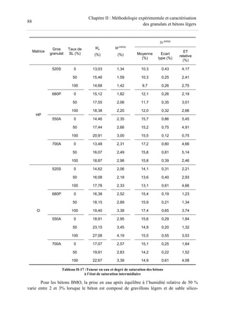 88
Chapitre II : Méthodologie expérimentale et caractérisation
des granulats et bétons légers
Matrice
Gros
granulat
Taux de
SL (%) (%)
-A
(%)
?@-A
Moyenne
(%)
Ecart
type (%)
ET
relative
(%)
HP
520S 0 13,03 1,34 10,3 0,43 4,17
50 15,46 1,59 10,3 0,25 2,41
100 14,68 1,42 9,7 0,26 2,75
680P 0 15,12 1,82 12,1 0,26 2,19
50 17,55 2,06 11,7 0,35 3,01
100 18,38 2,20 12,0 0,32 2,66
550A 0 14,46 2,35 15,7 0,86 5,45
50 17,44 2,66 15,2 0,75 4,91
100 20,91 3,00 15,5 0,12 0,75
700A 0 13,48 2,31 17,2 0,80 4,66
50 16,07 2,49 15,8 0,81 5,14
100 18,87 2,98 15,8 0,39 2,46
O
520S 0 14,62 2,06 14,1 0,31 2,21
50 16,08 2,18 13,6 0,40 2,93
100 17,78 2,33 13,1 0,61 4,66
680P 0 16,38 2,52 15,4 0,19 1,23
50 18,15 2,89 15,9 0,21 1,34
100 19,40 3,38 17,4 0,65 3,74
550A 0 18,91 2,95 15,6 0,29 1,84
50 23,15 3,45 14,9 0,20 1,32
100 27,08 4,19 15,5 0,55 3,53
700A 0 17,07 2,57 15,1 0,25 1,64
50 19,91 2,83 14,2 0,22 1,52
100 22,67 3,39 14,9 0,61 4,08
Tableau II-17 :Teneur en eau et degré de saturation des bétons
à l’état de saturation intermédiaire
Pour les bétons BMO, la prise en eau après équilibre à l’humidité relative de 50 %
varie entre 2 et 3% lorsque le béton est composé de gravillons légers et de sable silico-
 