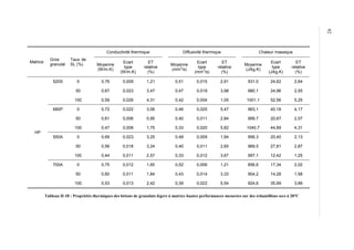 Matrice
Gros
granulat
Taux de
SL (%)
Conductivité thermique Diffusivité thermique Chaleur massique
Moyenne
(W/m.K)
Ecart
type
(W/m.K)
ET
relative
(%)
Moyenne
(mm
2
/s)
Ecart
type
(mm
2
/s)
ET
relative
(%)
Moyenne
(J/kg.K)
Ecart
type
(J/kg.K)
ET
relative
(%)
HP
520S 0 0,76 0,009 1,21 0,51 0,015 2,91 931,0 24,62 2,64
50 0,67 0,023 3,47 0,47 0,019 3,98 980,1 24,96 2,55
100 0,59 0,026 4,31 0,42 0,004 1,05 1001,1 52,56 5,25
680P 0 0,72 0,022 3,06 0,46 0,025 5,47 963,1 40,18 4,17
50 0,61 0,006 0,95 0,40 0,011 2,84 999,7 20,67 2,07
100 0,47 0,008 1,75 0,33 0,020 5,82 1040,7 44,89 4,31
550A 0 0,69 0,023 3,25 0,48 0,009 1,94 956,3 20,40 2,13
50 0,56 0,018 3,24 0,40 0,011 2,65 969,5 27,81 2,87
100 0,44 0,011 2,57 0,33 0,012 3,67 997,1 12,42 1,25
700A 0 0,75 0,012 1,65 0,52 0,006 1,21 856,6 17,34 2,02
50 0,60 0,011 1,84 0,43 0,014 3,33 904,2 14,28 1,58
100 0,53 0,013 2,42 0,39 0,022 5,54 924,6 35,99 3,89
Tableau II-18 : Propriétés thermiques des bétons de granulats légers à matrice hautes performances mesurées sur des échantillons secs à 20°C
92
 