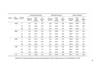 Tableau II-19 : Propriétés thermiques des bétons de granulats légers à matrice ordinaire mesurées sur des échantillons secs à 20°C
Matrice
Gros
granulat
Taux de
SL (%)
Conductivité thermique Diffusivité thermique Chaleur massique
Moyenne
(W/m.K)
Ecart
type
(W/m.K)
ET
relative
(%)
Moyenne
(mm
2
/s)
Ecart
type
(mm
2
/s)
ET
relative
(%)
Moyenne
(J/kg.K)
Ecart
type
(J/kg.K)
ET
relative
(%)
O
520S 0 0,71 0,011 1,55 0,48 0,021 4,36 1020,6 49,95 4,89
50 0,64 0,000 0,07 0,44 0,012 2,76 1055,2 27,92 2,65
100 0,57 0,027 4,75 0,40 0,016 4,05 1094,1 23,69 2,17
680P 0 0,70 0,015 2,16 0,47 0,006 1,16 995,8 32,21 3,23
50 0,56 0,014 2,48 0,39 0,021 5,26 1038,7 34,19 3,29
100 0,46 0,011 2,47 0,32 0,009 2,96 1076,5 15,01 1,39
550A 0 0,67 0,016 2,42 0,45 0,022 4,81 1049,2 33,63 3,21
50 0,53 0,016 2,99 0,38 0,012 3,05 1074,9 36,27 3,37
100 0,43 0,020 4,77 0,35 0,019 5,39 1076,9 42,34 3,93
700A 0 0,73 0,012 1,67 0,47 0,021 4,48 1024,0 48,61 4,75
50 0,61 0,011 1,77 0,41 0,005 1,23 1048,1 23,75 2,27
100 0,49 0,009 1,74 0,36 0,010 2,66 1060,1 20,57 1,94
SC 0 1,60 0,058 3,61 0,94 0,016 1,65 837,3 17,24 2,06
93
 