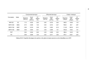 Formulation Sable
Conductivité thermique Diffusivité thermique Chaleur massique
Moyenne
(W/m.K)
Ecart
type
(W/m.K)
ET
relative
(%)
Moyenne
(mm
2
/s)
Ecart
type
(mm
2
/s)
ET
relative
(%)
Moyenne
(J/kg.K)
Ecart
type
(J/kg.K)
ET
relative
(%)
MHP-SC SC 1,12 0,032 2,82 0,63 0,019 2,94 949,5 16,99 1,79
MHP-S100 855S 0,73 0,008 1,04 0,45 0,010 2,27 1000,1 28,7 2,87
MHP-P100 800P 0,56 0,019 3,29 0,35 0,022 6,18 1114,6 68,39 6,14
MHP-A100 650A 0,59 0,004 0,61 0,39 0,008 1,91 1042,5 16,82 1,61
PHP - 0,64 0,004 0,62 0,35 0,008 2,25 969,4 16,03 1,65
PO - 0,59 0,009 1,54 0,32 0,011 3,59 974,1 23,61 2,42
Tableau II-20 : Propriétés thermiques des mortiers et des pâtes de ciment mesurées sur des échantillons secs à 20°C
94
 