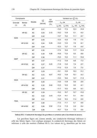 130 Chapitre III : Comportement thermique des bétons de granulats légers
Composants
Modèle
cd
ij
(W/mK)
ET
relatif
(%)
Variation sur cd
ij
(%)
Granulat
(1)
Mortier
(0)
e cte cte
-5% +5% e -5% e+5%
520S
HP-SC
MT 0,41
3,12
-15,0 17,4 12,3 -10,9
AC 0,43 -14,2 13,9 8,1 -9,2
Diff 0,42 -13,7 15,2 11,1 -8,7
HP-S100
MT 0,45
0,29
-12,5 12,0 7,9 -7,5
AC 0,44 -12,0 13,5 7,6 -6,1
Diff 0,44 -12,3 13,7 7,8 -6,4
680P
HP-SC
MT 0,35
4,06
-17,4 16,6 11,7 -12,4
AC 0,38 -14,8 13,4 9,5 -8,8
Diff 0,36 -15,5 15,0 11,1 -10,6
HP-P100
MT 0,37
0,20
-11,2 13,8 8,8 -7,3
AC 0,37 -11,8 13,5 7,4 -5,7
Diff 0,37 -11,0 12,5 7,5 -7,0
550A
HP-SC
MT 0,29
6,61
-18,1 19,9 16,3 -13,1
AC 0,33 -14,2 13,8 10,1 -9,3
Diff 0,31 -15,5 18,6 13,7 -11,8
HP-A100
MT 0,30
0,44
-13,5 13,8 8,9 -9,9
AC 0,30 -12,5 14,5 9,5 -6,1
Diff 0,30 -11,7 15,0 8,6 -6,7
700A
HP-SC MT 0,39
3,43
-16,2 16,7 12,7 -10,2
AC 0,42 -13,4 14,1 8,1 -8,4
Diff 0,41 -14,9 16,3 11,4 -9,9
HP-A100
MT 0,46
0,52
-11,5 11,1 6,1 -6,6
AC 0,46 -11,4 11,9 6,9 -6,4
Diff 0,46 -10,7 12,4 7,2 -5,6
Tableau III-2 : Conductivité thermique des gravillons et variations suite à incertitude de mesures
Les gravillons légers ont, comme attendu, une conductivité thermique inférieure à
celle des bétons légers. Ceci explique pourquoi la conductivité thermique des bétons est
inférieure à celle des mortiers (Tableau III-1). Les valeurs de cd identifiées par les trois
 