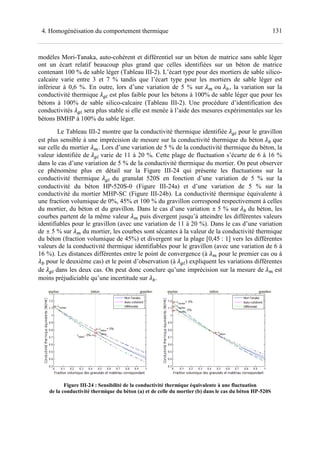 1314. Homogénéisation du comportement thermique
modèles Mori-Tanaka, auto-cohérent et différentiel sur un béton de matrice sans sable léger
ont un écart relatif beaucoup plus grand que celles identifiées sur un béton de matrice
contenant 100 % de sable léger (Tableau III-2). L’écart type pour des mortiers de sable silico-
calcaire varie entre 3 et 7 % tandis que l’écart type pour les mortiers de sable léger est
inférieur à 0,6 %. En outre, lors d’une variation de 5 % sur e ou , la variation sur la
conductivité thermique cd est plus faible pour les bétons à 100% de sable léger que pour les
bétons à 100% de sable silico-calcaire (Tableau III-2). Une procédure d’identification des
conductivités cd sera plus stable si elle est menée à l’aide des mesures expérimentales sur les
bétons BMHP à 100% du sable léger.
Le Tableau III-2 montre que la conductivité thermique identifiée cd pour le gravillon
est plus sensible à une imprécision de mesure sur la conductivité thermique du béton que
sur celle du mortier e. Lors d’une variation de 5 % de la conductivité thermique du béton, la
valeur identifiée de cd varie de 11 à 20 %. Cette plage de fluctuation s’écarte de 6 à 16 %
dans le cas d’une variation de 5 % de la conductivité thermique du mortier. On peut observer
ce phénomène plus en détail sur la Figure III-24 qui présente les fluctuations sur la
conductivité thermique cd du granulat 520S en fonction d’une variation de 5 % sur la
conductivité du béton HP-520S-0 (Figure III-24a) et d’une variation de 5 % sur la
conductivité du mortier MHP-SC (Figure III-24b). La conductivité thermique équivalente à
une fraction volumique de 0%, 45% et 100 % du gravillon correspond respectivement à celles
du mortier, du béton et du gravillon. Dans le cas d’une variation ≤ 5 % sur du béton, les
courbes partent de la même valeur e puis divergent jusqu’à atteindre les différentes valeurs
identifiables pour le gravillon (avec une variation de 11 à 20 %). Dans le cas d’une variation
de ≤ 5 % sur e du mortier, les courbes sont sécantes à la valeur de la conductivité thermique
du béton (fraction volumique de 45%) et divergent sur la plage [0,45 : 1] vers les différentes
valeurs de la conductivité thermique identifiables pour le gravillon (avec une variation de 6 à
16 %). Les distances différentes entre le point de convergence (à e pour le premier cas ou à
pour le deuxième cas) et le point d’observation (à cd) expliquent les variations différentes
de cd dans les deux cas. On peut donc conclure qu’une imprécision sur la mesure de e est
moins préjudiciable qu’une incertitude sur .
Figure III-24 : Sensibilité de la conductivité thermique équivalente à une fluctuation
de la conductivité thermique du béton (a) et de celle du mortier (b) dans le cas du béton HP-520S
 