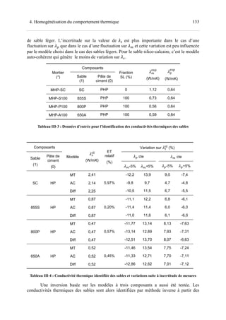 1334. Homogénéisation du comportement thermique
de sable léger. L’incertitude sur la valeur de k est plus importante dans le cas d’une
fluctuation sur que dans le cas d’une fluctuation sur e et cette variation est peu influencée
par le modèle choisi dans le cas des sables légers. Pour le sable silico-calcaire, c’est le modèle
auto-cohérent qui génère le moins de variation sur k.
Mortier
(*)
Composants
Fraction
SL (%)
e
fgh
(W/mK)
fgh
(W/mK)
Sable
(1)
Pâte de
ciment (0)
MHP-SC SC PHP 0 1,12 0,64
MHP-S100 855S PHP 100 0,73 0,64
MHP-P100 800P PHP 100 0,56 0,64
MHP-A100 650A PHP 100 0,59 0,64
Tableau III-3 : Données d’entrée pour l’identification des conductivités thermiques des sables
Composants
Modèle
k
ij
(W/mK)
ET
relatif
(%)
Variation sur k
ij
(%)
Sable
(1)
Pâte de
ciment
(0)
cte e cte
e-5% e+5% -5% +5%
SC HP
MT 2,41
5,97%
-12,2 13,9 9,0 -7,4
AC 2,14 -9,8 9,7 4,7 -4,6
Diff 2,25 -10,5 11,5 6,7 -5,5
855S HP
MT 0,87
0,20%
-11,1 12,2 6,8 -6,1
AC 0,87 -11,4 11,4 6,0 -6,0
Diff 0,87 -11,0 11,6 6,1 -6,0
800P HP
MT 0,47
0,57%
-11,77 13,14 8,13 -7,63
AC 0,47 -13,14 12,89 7,93 -7,31
Diff 0,47 -12,51 13,70 8,07 -6,63
650A HP
MT 0,52
0,45%
-11,46 13,54 7,75 -7,24
AC 0,52 -11,33 12,71 7,70 -7,11
Diff 0,52 -12,86 12,62 7,01 -7,12
Tableau III-4 : Conductivité thermique identifiée des sables et variations suite à incertitude de mesures
Une inversion basée sur les modèles à trois composants a aussi été testée. Les
conductivités thermiques des sables sont alors identifiées par méthode inverse à partir des
 
