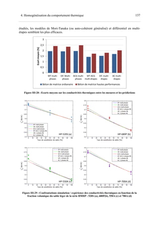 1374. Homogénéisation du comportement thermique
étudiés, les modèles de Mori-Tanaka (ou auto-cohérent généralisé) et différentiel en multi-
étapes semblent les plus efficaces.
Figure III-28 : Ecarts moyens sur les conductivités thermiques entre les mesures et les prédictions
Figure III-29 : Confrontations simulation / expérience des conductivités thermiques en fonction de la
fraction volumique du sable léger de la série BMHP : 520S (a), 680P(b), 550A (c) et 700A (d)
0
0,5
1
1,5
2
2,5
3
MT multi-
phases
Dif. Multi-
phases
ACG multi-
phases
MT-ACG
multi-étapes
Dif. multi-
étapes
AC multi-
étapes
Ecartmoyen(%)
Béton de matrice ordianaire Béton de matrice hautes performances
HP-520S (a) HP-680P (b)
HP-700A (d)HP-550A (c)
 
