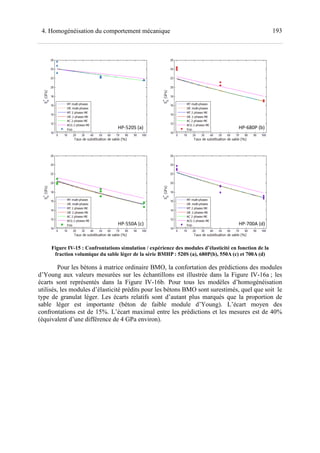 1934. Homogénéisation du comportement mécanique
Figure IV-15 : Confrontations simulation / expérience des modules d’élasticité en fonction de la
fraction volumique du sable léger de la série BMHP : 520S (a), 680P(b), 550A (c) et 700A (d)
Pour les bétons à matrice ordinaire BMO, la confortation des prédictions des modules
d’Young aux valeurs mesurées sur les échantillons est illustrée dans la Figure IV-16a ; les
écarts sont représentés dans la Figure IV-16b. Pour tous les modèles d’homogénéisation
utilisés, les modules d’élasticité prédits pour les bétons BMO sont surestimés, quel que soit le
type de granulat léger. Les écarts relatifs sont d’autant plus marqués que la proportion de
sable léger est importante (béton de faible module d’Young). L’écart moyen des
confrontations est de 15%. L’écart maximal entre les prédictions et les mesures est de 40%
(équivalent d’une différence de 4 GPa environ).
HP-520S (a) HP-680P (b)
HP-550A (c) HP-700A (d)
 