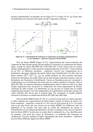 1954. Homogénéisation du comportement mécanique
mesures expérimentales est présentée sur les Figure IV-17 et Figure IV-18. Les écarts entre
les prédictions et les mesures sont évalués suivant l’expression ci-dessous :
écart = ‰
∗
−
{i;
{i; ‰ × 100% (IV-43)
Figure IV-17 : Confrontation des résistances en compression aux données expérimentales (a)
et écart simulation – expérience (b) pour les bétons BMHP
Pour les bétons BMHP (Figure IV-17), l’approximation des micro-contraintes par
l’approche de Mori-Tanaka permet de bien prédire les résistances en compression des bétons
légers, excepté les bétons HP-680P-100 et HP-700A-100. L’écart moyen entre les valeurs
calculés numériquement et celles mesurées expérimentalement est de 4,4%. L’écart maximal
est de 18%. La différence simulation – expérience s’accroit avec l’augmentation de la
performance mécanique (éloignée des points utilisés pour l’identification). En effet, dans les
quatre données (eu
vwx
, ey
vwx
, elr, lr) du modèle prédictif, les deux premiers pourraient
contenir des fluctuations de mesure tandis que les deux derniers pourraient contenir, à part les
fluctuations, des fluctuations d’identification. Toutes ces fluctuations peuvent s’accumuler à
l’augmentation ou à la diminution des écarts entre les valeurs calculées et mesurées. Pour le
béton HP-700A, les réactions chimiques complémentaires entre la fumée de silice et le sable
d’argile augmentent leurs résistances en compression lors d’une augmentation de fraction
volumique de sable d’argile. Ces phénomènes ne sont pas pris en compte dans le modèle
d’approximation proposé. Une telle augmentation de la performance mécanique entraine une
valeur identifiée plus élevée pour le granulat léger. Par conséquent, le modèle prédictif
surestime la résistance en compression du béton HP-700A sans sable léger.
Pour les bétons BMO (Figure IV-18), il y a un bon accord entre les valeurs mesurées
et celles calculées par l’approximation de Mori-Tanaka, excepté les bétons de schiste. Les
écarts simulation – expérience varient de 0 à 19% avec un écart moyen de 6,1%. Les écarts
sont un peu plus élevés que ceux trouvés sur les bétons BMHP. Les différences entre les
prédictions et les mesures sont aussi dues au cumul des fluctuations de mesure et
d’identification tel qu’expliqué précédemment. De plus, la présence d’une zone de transition
dans les bétons BMO n’est pas prise en compte dans les propriétés elr et lr identifiées pour
les granulats. Cela ajout une source de fluctuations à la prédiction des résistances en
compression. Cela peut expliquer la légère augmentation des écarts simulation – expérience
pour les bétons BMO par rapport aux bétons BMHP.
 