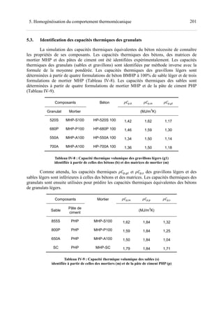 2015. Homogénéisation du comportement thermomécanique
5.3. Identification des capacités thermiques des granulats
La simulation des capacités thermiques équivalentes du béton nécessite de connaître
les propriétés de ses composants. Les capacités thermiques des bétons, des matrices de
mortier MHP et des pâtes de ciment ont été identifiées expérimentalement. Les capacités
thermiques des granulats (sables et gravillons) sont identifiées par méthode inverse avec la
formule de la moyenne pondérée. Les capacités thermiques des gravillons légers sont
déterminées à partir de quatre formulations de béton BMHP à 100% de sable léger et de trois
formulations de mortier MHP (Tableau IV-8). Les capacités thermiques des sables sont
déterminées à partir de quatre formulations de mortier MHP et de la pâte de ciment PHP
(Tableau IV-9).
Composants Béton •;,u •;,y •;,lr
Granulat Mortier (MJ/m
3
K)
520S MHP-S100 HP-520S 100 1,42 1,62 1,17
680P MHP-P100 HP-680P 100 1,46 1,59 1,30
550A MHP-A100 HP-550A 100 1,34 1,50 1,14
700A MHP-A100 HP-700A 100 1,36 1,50 1,18
Tableau IV-8 : Capacité thermique volumique des gravillons légers (g1)
identifiée à partir de celles des bétons (b) et des matrices de mortier (m)
Comme attendu, les capacités thermiques •;,lr et •;,= des gravillons légers et des
sables légers sont inférieures à celles des bétons et des matrices. Les capacités thermiques des
granulats sont ensuite utilisées pour prédire les capacités thermiques équivalentes des bétons
de granulats légers.
Composants Mortier •;,y •;,; •;,=
Sable
Pâte de
ciment
(MJ/m
3
K)
855S PHP MHP-S100 1,62 1,84 1,32
800P PHP MHP-P100 1,59 1,84 1,25
650A PHP MHP-A100 1,50 1,84 1,04
SC PHP MHP-SC 1,79 1,84 1,71
Tableau IV-9 : Capacité thermique volumique des sables (s)
identifiée à partir de celles des mortiers (m) et de la pâte de ciment PHP (p)
 