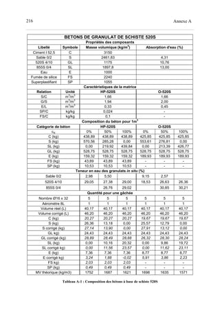 216 Annexe A
BETONS DE GRANULAT DE SCHISTE 520S
Propriétés des composants
Libellé Symbole Masse volumique (kg/m
3
) Absorption d'eau (%)
Ciment I 52,5 C 3150
Sable 0/2 S 2461,83 4,31
520S 4/10 GL 1175 10,76
855S 0/4 SL 1897,8 13,00
Eau E 1000
Fumée de silice FS 2240
Superplastifiant SP 1055
Caractéristiques de la matrice
Relation Unité HP-520S O-520S
S/C m
3
/m
3
1,66 1,66
G/S m
3
/m
3
1,94 2,00
E/L m
3
/m
3
0,33 0,45
SP/C kg/kg 0,024 -
FS/C kg/kg 0,1 -
Composition du béton pour 1m
3
Catégorie de béton HP-520S O-520S
csl 0% 50% 100% 0% 50% 100%
C (kg) 438,89 438,89 438,89 425,85 425,85 425,85
S (kg) 570,56 285,28 0,00 553,61 276,81 0,00
SL (kg) 0,00 219,92 439,84 0,00 213,39 426,77
GL (kg) 528,75 528,75 528,75 528,75 528,75 528,75
E (kg) 159,32 159,32 159,32 189,93 189,93 189,93
FS (kg) 43,89 43,89 43,89 - - -
SP (kg) 10,53 10,53 10,53 - - -
Teneur en eau des granulats in situ (%)
Sable 0/2 2,98 5,50 9,15 2,57
520S 4/10 29,05 27,38 29,00 18,53 26,63 26,36
855S 0/4 26,76 29,02 30,85 30,21
Quantité pour une gâchée
Nombre Ø16 x 32 5 5 5 5 5 5
Aéromètre 8L 1 1 1 1 1 1
Volume réel (L) 40,17 40,17 40,17 40,17 40,17 40,17
Volume corrigé (L) 46,20 46,20 46,20 46,20 46,20 46,20
C (kg) 20,27 20,27 20,27 19,67 19,67 19,67
S (kg) 26,36 13,18 0,00 25,57 12,79 0,00
S corrigé (kg) 27,14 13,90 0,00 27,91 13,12 0,00
GL kg) 24,43 24,43 24,43 24,43 24,43 24,43
GL corrigé (kg) 28,89 28,49 28,88 26,32 28,30 28,24
SL (kg) 0,00 10,16 20,32 0,00 9,86 19,72
SL corrigé kg) 0,00 11,56 23,57 0,00 11,62 23,11
E (kg) 7,36 7,36 7,36 8,77 8,77 8,77
E corrigé kg) 3,24 1,88 -0,02 5,91 3,86 2,23
FS kg) 2,03 2,03 2,03 - - -
SP (kg) 0,49 0,49 0,49 - - -
MV théorique (kg/m3) 1752 1687 1621 1698 1635 1571
Tableau A-1 : Composition des bétons à base de schiste 520S
 