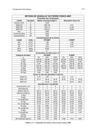 217Composition des bétons
BETONS DE GRANULAT DE PIERRE PONCE 680P
Propriétés des composants
Libellé Symbole Masse volumique (kg/m
3
) Absorption d'eau (%)
Ciment I 52,5 C 3150
Sable 0/2 S 2461,83 4,31
680P 5/8 GL 1391,77 21,05
800P 0/5 SL 1622,01 20,83
Eau E 1000
Fumée de silice FS 2240
Superplastifiant SP 1055
Caractéristiques de la matrice
Libellé Unité HP-680P O-680P
S/C m
3
/m
3
1,66 1,66
G/S m
3
/m
3
1,94 2,00
E/L m
3
/m
3
0,33 0,45
SP/C kg/kg 0,022 -
FS/C kg/kg 0,1 -
Composition du béton pour 1m
3
Catégorie de béton HP-680P O-680P
csl 0% 50% 100% 0% 50% 100%
C (kg) 438,89 438,89 438,89 425,85 425,85 425,85
S (kg) 570,56 285,28 0,00 553,61 276,81 0,00
SL (kg) 0,00 187,96 375,92 0,00 182,38 364,75
GL (kg) 626,30 626,30 626,30 626,30 626,30 626,30
E (kg) 159,32 159,32 159,32 189,93 189,93 189,93
FS (kg) 43,89 43,89 43,89 - - -
SP (kg) 9,66 9,66 9,66 - - -
Teneur en eau des granulats in situ (%)
Sable 0/2 5,76 3,50 3,23 3,21
680P 5/8 30,17 28,23 30,39 30,36 31,56 30,56
800P 0/5 42,38 46,45 44,55 48,71
Quantité pour une gâchée
Nombre Ø16 x 32 5 5 5 5 5 5
Aéromètre 8L 1 1 1 1 1 1
Volume réel (L) 40,17 40,17 40,17 40,17 40,17 40,17
Volume corrigé (L) 46,20 46,20 46,20 46,20 46,20 46,20
C (kg) 20,27 20,27 20,27 19,67 19,67 19,67
S (kg) 26,36 13,18 0,00 25,57 12,79 0,00
S corrigé (kg) 27,88 13,64 0,00 26,40 13,20 0,00
GL kg) 28,93 28,93 28,93 28,93 28,93 28,93
GL corrigé (kg) 31,57 31,01 31,63 31,63 31,97 31,68
SL (kg) 0,00 8,68 17,37 0,00 8,42 16,85
SL corrigé kg) 0,00 10,55 21,81 0,00 10,42 21,55
E (kg) 7,36 7,36 7,36 8,77 8,77 8,77
E corrigé kg) 4,45 3,79 0,94 6,78 4,65 2,43
FS kg) 2,03 2,03 2,03 - - -
SP (kg) 0,45 0,45 0,45 - - -
MV théorique (kg/m3) 1849 1751 1654 1796 1701 1607
Tableau A-2 : Composition des bétons à base de pierre ponce 680P
 