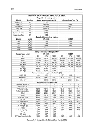 218 Annexe A
BETONS DE GRANULAT D’ARGILE 550A
Propriétés des composants
Libellé Symbole Masse volumique (kg/m
3
) Absorption d'eau (%)
Ciment I 52,5 C 3150
Sable 0/2 S 2461,83 4,31
550A 4/10 GL 1239,58 26,42
650A 0/4 SL 1684,32 19,22
Eau E 1000
Fumée de silice FS 2240
Superplastifiant SP 1055
Caractéristiques de la matrice
Libellé Unité HP-550A O-550A
S/C m
3
/m
3
1,66 1,66
G/S m
3
/m
3
1,94 2,00
E/L m
3
/m
3
0,33 0,45
SP/C kg/kg 0,023 -
FS/C kg/kg 0,1 -
Composition du béton pour 1m
3
Catégorie de béton HP-550A O-550A
csl 0% 50% 100% 0% 50% 100%
C (kg) 438,89 438,89 438,89 425,85 425,85 425,85
S (kg) 570,56 285,28 0,00 553,61 276,81 0,00
SL (kg) 0,00 195,18 390,36 0,00 189,38 378,77
GL (kg) 557,81 557,81 557,81 557,81 557,81 557,81
E (kg) 159,32 159,32 159,32 189,93 189,93 189,93
FS (kg) 43,89 43,89 43,89 - - -
SP (kg) 10,09 10,09 10,09 - - -
Teneur en eau des granulats in situ (%)
Sable 0/2 4,83 2,64 7,77 3,33
550A 4/10 32,01 31,62 29,51 31,71 29,41 28,97
650A 0/4 35,79 30,72 27,27 25,00
Quantité pour une gâchée
Nombre Ø16 x 32 5 5 5 5 5 5
Aéromètre 8L 1 1 1 1 1 1
Volume réel (L) 40,17 40,17 40,17 40,17 40,17 40,17
Volume corrigé (L) 46,20 46,20 46,20 46,20 46,20 46,20
C (kg) 20,27 20,27 20,27 19,67 19,67 19,67
S (kg) 26,36 13,18 0,00 25,57 12,79 0,00
S corrigé (kg) 27,63 13,53 0,00 27,56 13,21 0,00
GL kg) 25,77 25,77 25,77 25,77 25,77 25,77
GL corrigé (kg) 27,21 27,11 26,56 27,13 26,54 26,43
SL (kg) 0,00 9,02 18,03 0,00 8,75 17,50
SL corrigé kg) 0,00 10,51 20,11 0,00 9,45 18,51
E (kg) 7,36 7,36 7,36 8,77 8,77 8,77
E corrigé kg) 5,73 4,87 4,61 6,86 7,68 7,40
FS kg) 2,03 2,03 2,03 - - -
SP (kg) 0,47 0,47 0,47 - - -
MV théorique (kg/m3) 1781 1690 1600 1727 1640 1552
Tableau A-3 : Composition des bétons à base d’argile 550A
 
