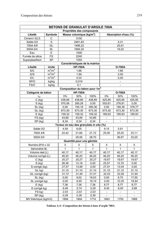 219Composition des bétons
BETONS DE GRANULAT D’ARGILE 700A
Propriétés des composants
Libellé Symbole Masse volumique (kg/m
3
) Absorption d'eau (%)
Ciment I 52,5 C 3150
Sable 0/2 S 2461,83 4,31
700A 4/8 GL 1496,22 20,41
650A 0/4 SL 1684,32 19,22
Eau E 1000
Fumée de silice FS 2240
Superplastifiant SP 1055
Caractéristiques de la matrice
Libellé Unité HP-700A O-700A
S/C m
3
/m
3
1,66 1,66
G/S m
3
/m
3
1,94 2,00
E/L m
3
/m
3
0,33 0,45
SP/C kg/kg 0,019 -
FS/C kg/kg 0,1 -
Composition du béton pour 1m
3
Catégorie de béton HP-700A O-700A
csl 0% 50% 100% 0% 50% 100%
C (kg) 438,89 438,89 438,89 425,85 425,85 425,85
S (kg) 570,56 285,28 0,00 553,61 276,81 0,00
SL (kg) 0,00 195,18 390,36 0,00 189,38 378,77
GL (kg) 673,30 673,30 673,30 673,30 673,30 673,30
E (kg) 159,32 159,32 159,32 189,93 189,93 189,93
FS (kg) 43,89 43,89 43,89 - - -
SP (kg) 8,34 8,34 8,34 - - -
Teneur en eau des granulats in situ (%)
Sable 0/2 4,59 6,05 9,15 5,91
700A 4/8 22,42 21,66 21,72 25,00 25,20 23,11
650A 0/4 29,56 28,70 36,97 33,20
Quantité pour une gâchée
Nombre Ø16 x 32 5 5 5 5 5 5
Aéromètre 8L 1 1 1 1 1 1
Volume réel (L) 40,17 40,17 40,17 40,17 40,17 40,17
Volume corrigé (L) 46,20 46,20 46,20 46,20 46,20 46,20
C (kg) 20,27 20,27 20,27 19,67 19,67 19,67
S (kg) 26,36 13,18 0,00 25,57 12,79 0,00
S corrigé (kg) 27,57 13,98 0,00 27,91 13,54 0,00
GL kg) 31,10 31,10 31,10 31,10 31,10 31,10
GL corrigé (kg) 31,73 31,49 31,51 32,53 32,59 31,94
SL (kg) 0,00 9,02 18,03 0,00 8,75 17,50
SL corrigé kg) 0,00 9,95 19,74 0,00 10,30 19,94
E (kg) 7,36 7,36 7,36 8,77 8,77 8,77
E corrigé kg) 6,48 5,74 5,28 6,45 6,00 5,98
FS kg) 2,03 2,03 2,03 - - -
SP (kg) 0,39 0,39 0,39 - - -
MV théorique (kg/m3) 1894 1804 1714 1843 1755 1668
Tableau A-4 : Composition des bétons à base d’argile 700A
 
