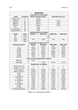 220 Annexe A
MORTIERS
Propriétés des composants
Libellé Symbole Masse volumique (kg/m
3
) Absorption d'eau (%)
Ciment I 52,5 C 3150
Sable 0/2 S 2461,83 4,31
855S 0/4 SL 1897,8 13,00
680P 0/5 SL 1573,27 20,83
650A 0/4 SL 1684,32 19,22
Eau E 1000
Fumée de silice FS 2240
Superplastifiant SP 1055
Caractéristiques de la matrice
Libellé Unité MHP-SC MHP-S100 MHP-P100 MHP-A100
S/C m
3
/m
3
1,66
E/L m
3
/m
3
0,33
SP/C kg/kg 0,02 0,022 0,02 0,01
FS/C kg/kg 0,1
Composition du béton pour 1m
3
Catégorie de béton MHP-SC MHP-S100 MHP-P100 MHP-A100
csl 0% 100% 100% 100%
C (kg) 797,98 797,98 797,98 797,98
S (kg) 1037,37 0,00 0,00 0,00
SL (kg) 0,00 799,70 662,95 709,74
E (kg) 289,67 289,67 289,67 289,67
FS (kg) 79,80 79,80 79,80 79,80
SP (kg) 17,56 19,31 17,56 8,78
Teneur en eau des granulats in situ (%)
Sable 0/2 5,28%
Sable léger 31,58% 46,67% 33,33%
Quantité pour une gâchée
Nombre Ø16 x 32 4 4 4 4
Nombre 7 x 7 x 28 2 2 2 2
Volume réel (L) 28,480 28,480 28,480 28,480
Volume corrigé (L) 32,752 32,752 32,752 32,752
C (kg) 26,135 26,135 26,135 26,135
S (kg) 33,976 0,000 0,000 0,000
S corrigé (kg) 35,770 0,000 0,000 0,000
SL (kg) 0,000 26,192 21,713 23,245
SL corrigé kg) 0,000 31,058 27,323 26,525
E (kg) 9,487 9,487 9,487 9,487
E corrigé kg) 8,726 4,627 4,242 6,464
FS kg) 2,614 2,614 2,614 2,614
SP (kg) 0,575 0,632 0,575 0,287
MV théorique (kg/m3) 2222,37 1986,45 1847,95 1885,96
Tableau A-5 : Composition des mortiers
 