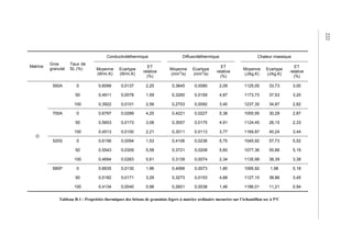 Matrice
Gros
granulat
Taux de
SL (%)
Conductivitéthermique Diffusivitéthermique Chaleur massique
Moyenne
(W/m.K)
Ecartype
(W/m.K)
ET
relative
(%)
Moyenne
(mm
2
/s)
Ecartype
(mm
2
/s)
ET
relative
(%)
Moyenne
(J/kg.K)
Ecartype
(J/kg.K)
ET
relative
(%)
O
550A 0 0,6099 0,0137 2,25 0,3845 0,0080 2,09 1125,05 33,73 3,00
50 0,4911 0,0078 1,59 0,3260 0,0159 4,87 1173,73 37,53 3,20
100 0,3922 0,0101 2,58 0,2703 0,0092 3,40 1237,35 34,87 2,82
700A 0 0,6797 0,0289 4,25 0,4221 0,0227 5,38 1055,95 30,28 2,87
50 0,5603 0,0173 3,08 0,3557 0,0175 4,91 1124,45 26,15 2,33
100 0,4513 0,0100 2,21 0,3011 0,0113 3,77 1169,87 40,24 3,44
520S 0 0,6156 0,0094 1,53 0,4106 0,0236 5,75 1045,92 57,73 5,52
50 0,5543 0,0309 5,58 0,3721 0,0208 5,60 1077,36 55,86 5,19
100 0,4694 0,0263 5,61 0,3139 0,0074 2,34 1135,99 38,39 3,38
680P 0 0,6635 0,0130 1,96 0,4068 0,0073 1,80 1095,92 1,98 0,18
50 0,5182 0,0171 3,29 0,3273 0,0153 4,68 1127,10 38,86 3,45
100 0,4134 0,0040 0,98 0,2601 0,0038 1,46 1186,01 11,21 0,94
Tableau B-1 : Propriétés thermiques des bétons de granulats légers à matrice ordinaire mesurées sur l’échantillon sec à 5°C
222
 