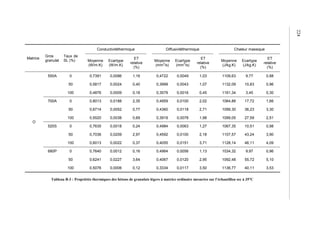Matrice
Gros
granulat
Taux de
SL (%)
Conductivitéthermique Diffusivitéthermique Chaleur massique
Moyenne
(W/m.K)
Ecartype
(W/m.K)
ET
relative
(%)
Moyenne
(mm
2
/s)
Ecartype
(mm
2
/s)
ET
relative
(%)
Moyenne
(J/kg.K)
Ecartype
(J/kg.K)
ET
relative
(%)
O
550A 0 0,7391 0,0086 1,16 0,4722 0,0049 1,03 1109,63 9,77 0,88
50 0,5817 0,0024 0,40 0,3999 0,0043 1,07 1132,09 10,83 0,96
100 0,4876 0,0009 0,18 0,3579 0,0016 0,45 1161,34 3,45 0,30
700A 0 0,8013 0,0188 2,35 0,4959 0,0100 2,02 1064,88 17,72 1,66
50 0,6714 0,0052 0,77 0,4360 0,0118 2,71 1099,30 36,23 3,30
100 0,5520 0,0038 0,69 0,3919 0,0078 1,98 1099,05 27,59 2,51
520S 0 0,7635 0,0018 0,24 0,4984 0,0063 1,27 1067,35 10,51 0,98
50 0,7036 0,0209 2,97 0,4592 0,0100 2,18 1107,57 43,24 3,90
100 0,6013 0,0022 0,37 0,4055 0,0151 3,71 1128,14 46,11 4,09
680P 0 0,7640 0,0012 0,16 0,4964 0,0056 1,13 1034,32 9,97 0,96
50 0,6241 0,0227 3,64 0,4067 0,0120 2,95 1092,48 55,72 5,10
100 0,5076 0,0006 0,12 0,3334 0,0117 3,50 1136,77 40,11 3,53
Tableau B-3 : Propriétés thermiques des bétons de granulats légers à matrice ordinaire mesurées sur l’échantillon sec à 35°C
224
 