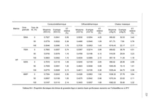 Matrice
Gros
granulat
Taux de
SL (%)
Conductivitéthermique Diffusivitéthermique Chaleur massique
Moyenne
(W/m.K)
Ecartype
(W/m.K)
ET
relative
(%)
Moyenne
(mm
2
/s)
Ecartype
(mm
2
/s)
ET
relative
(%)
Moyenne
(J/kg.K)
Ecartype
(J/kg.K)
ET
relative
(%)
HP
550A 0 0,7527 0,0041 0,55 0,5030 0,0204 4,05 950,62 32,53 3,42
50 0,5778 0,0022 0,38 0,4080 0,0045 1,09 971,73 7,59 0,78
100 0,5046 0,0090 1,79 0,3729 0,0053 1,43 1019,43 22,17 2,17
700A 0 0,7683 0,0057 0,74 0,5367 0,0214 3,99 859,62 38,78 4,51
50 0,6755 0,0078 1,16 0,4769 0,0196 4,10 918,09 29,64 3,23
100 0,5663 0,0062 1,10 0,4034 0,0085 2,10 957,18 11,30 1,18
520S 0 0,7916 0,0118 1,49 0,5240 0,0149 2,84 956,02 28,56 2,99
50 0,7009 0,0091 1,30 0,4823 0,0048 0,99 1000,55 15,13 1,51
100 0,6770 0,0009 0,13 0,4611 0,0105 2,28 1035,44 24,73 2,39
680P 0 0,7354 0,0243 3,30 0,4326 0,0083 1,92 1038,32 37,76 3,64
50 0,6957 0,0108 1,55 0,4275 0,0042 0,98 1070,24 22,62 2,11
100 0,5167 0,0110 2,14 0,3403 0,0057 1,68 1082,02 35,90 3,32
Tableau B-4 : Propriétés thermiques des bétons de granulats légers à matrice haute performance mesurées sur l’échantillon sec à 35°C
225
 