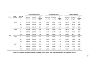 Matrice
Gros
granulat
Taux de
SL (%)
Conductivitéthermique Diffusivitéthermique Chaleur massique
Moyenne
(W/m.K)
Ecartype
(W/m.K)
ET
relative
(%)
Moyenne
(mm
2
/s)
Ecartype
(mm
2
/s)
ET
relative
(%)
Moyenne
(J/kg.K)
Ecartype
(J/kg.K)
ET
relative
(%)
HP
550A 0 0,7472 0,0050 0,68 0,4658 0,0041 0,89 1001,49 31,23 3,12
50 0,6075 0,0339 5,59 0,4066 0,0117 2,88 1020,63 55,71 5,46
100 0,4973 0,0156 3,13 0,3613 0,0032 0,87 1068,65 29,96 2,80
700A 0 0,7608 0,0037 0,48 0,5159 0,0034 0,65 884,61 5,91 0,67
50 0,6719 0,0069 1,03 0,4489 0,0179 3,98 970,05 29,19 3,01
100 0,5806 0,0108 1,86 0,3859 0,0053 1,36 1009,72 8,75 0,87
520S 0 0,8414 0,0270 3,21 0,5200 0,0075 1,45 1023,80 38,97 3,81
50 0,7089 0,0084 1,19 0,4645 0,0073 1,57 1045,16 13,23 1,27
100 0,6761 0,0165 2,44 0,4451 0,0195 4,38 1071,99 39,66 3,70
680P 0 0,7913 0,0038 0,49 0,4408 0,0139 3,15 1097,32 38,97 3,55
50 0,6978 0,0045 0,65 0,4092 0,0064 1,56 1121,85 12,50 1,11
100 0,5403 0,0066 1,23 0,3336 0,0005 0,14 1153,48 14,42 1,25
Tableau B-6 : Propriétés thermiques des bétons de granulats légers à matrice haute performance mesurées sur l’échantillon sec à 50°C
227
 