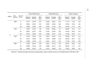 Matrice
Gros
granulat
Taux de
SL (%)
Conductivitéthermique Diffusivitéthermique Chaleur massique
Moyenne
(W/m.K)
Ecartype
(W/m.K)
ET
relative
(%)
Moyenne
(mm
2
/s)
Ecartype
(mm
2
/s)
ET
relative
(%)
Moyenne
(J/kg.K)
Ecartype
(J/kg.K)
ET
relative
(%)
O
550A 0 0,7271 0,0194 2,67 0,4639 0,0261 5,63 1111,15 21,52 1,94
50 0,5922 0,0281 4,74 0,3905 0,0206 5,29 1127,83 18,32 1,62
100 0,5084 0,0045 0,89 0,3492 0,0134 3,83 1192,54 41,75 3,50
700A 0 0,7857 0,0143 1,82 0,4745 0,0062 1,31 1065,46 13,91 1,31
50 0,6601 0,0161 2,44 0,4148 0,0126 3,04 1104,75 45,33 4,10
100 0,5518 0,0044 0,80 0,3688 0,0110 2,99 1136,26 23,95 2,11
520S 0 0,7432 0,0218 2,94 0,4819 0,0247 5,13 1052,89 43,21 4,10
50 0,6721 0,0093 1,38 0,4370 0,0098 2,25 1087,96 25,77 2,37
100 0,5988 0,0190 3,16 0,4001 0,0104 2,60 1112,69 54,35 4,88
680P 0 0,7428 0,0221 2,98 0,4651 0,0118 2,54 1047,61 49,82 4,76
50 0,5986 0,0134 2,25 0,3886 0,0113 2,92 1064,87 11,41 1,07
100 0,5038 0,0077 1,52 0,3316 0,0065 1,95 1130,50 20,88 1,85
Tableau B-7 : Propriétés thermiques des bétons de granulats légers à matrice ordinaire mesurées sur l’échantillon humide à 50% HR et à 20°C
228
 
