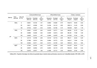Matrice
Gros
granulat
Taux de
SL (%)
Conductivitéthermique Diffusivitéthermique Chaleur massique
Moyenne
(W/m.K)
Ecartype
(W/m.K)
ET
relative
(%)
Moyenne
(mm
2
/s)
Ecartype
(mm
2
/s)
ET
relative
(%)
Moyenne
(J/kg.K)
Ecartype
(J/kg.K)
ET
relative
(%)
HP
550A 0 0,8041 0,0129 1,61 0,4802 0,0226 4,70 1039,73 36,59 3,52
50 0,6611 0,0228 3,45 0,4184 0,0119 2,85 1056,14 31,63 2,99
100 0,5102 0,0221 4,34 0,3430 0,0108 3,15 1059,89 18,87 1,78
700A 0 0,8351 0,0167 2,00 0,5278 0,0171 3,24 928,06 31,75 3,42
50 0,6899 0,0208 3,02 0,4549 0,0212 4,66 964,38 17,88 1,85
100 0,6055 0,0101 1,67 0,3946 0,0078 1,96 1015,80 31,44 3,09
520S 0 0,8116 0,0166 2,05 0,5144 0,0116 2,25 985,31 32,50 3,30
50 0,7086 0,0215 3,04 0,4666 0,0173 3,70 1029,21 13,84 1,34
100 0,6304 0,0311 4,93 0,4141 0,0135 3,25 1058,33 38,14 3,60
680P 0 0,7934 0,0192 2,42 0,4701 0,0238 5,06 1015,57 52,00 5,12
50 0,6937 0,0052 0,75 0,4253 0,0119 2,79 1050,34 35,09 3,34
100 0,5278 0,0077 1,46 0,3396 0,0114 3,36 1089,08 37,65 3,46
Tableau B-8 : Propriétés thermiques des bétons de granulats légers à matrice haute performance mesurées sur l’échantillon humide à 50% HR et à 20°C
229
 