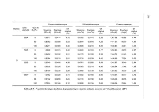 Matrice
Gros
granulat
Taux de
SL (%)
Conductivitéthermique Diffusivitéthermique Chaleur massique
Moyenne
(W/m.K)
Ecartype
(W/m.K)
ET
relative
(%)
Moyenne
(mm
2
/s)
Ecartype
(mm
2
/s)
ET
relative
(%)
Moyenne
(J/kg.K)
Ecartype
(J/kg.K)
ET
relative
(%)
O
550A 0 0,9973 0,0414 4,15 0,4350 0,0143 3,28 1367,56 60,68 4,44
50 0,8762 0,0309 3,53 0,3844 0,0048 1,25 1441,01 66,70 4,63
100 0,8271 0,0369 4,46 0,3609 0,0216 5,99 1538,83 46,91 3,05
700A 0 1,0828 0,0374 3,45 0,4845 0,0183 3,77 1258,63 29,79 2,37
50 0,9452 0,0332 3,51 0,4170 0,0108 2,58 1348,72 61,45 4,56
100 0,8384 0,0219 2,61 0,3718 0,0239 6,42 1436,95 72,24 5,03
520S 0 0,9740 0,0485 4,98 0,4761 0,0280 5,89 1242,67 36,49 2,94
50 0,9035 0,0320 3,54 0,4393 0,0218 4,96 1280,94 21,48 1,68
100 0,8109 0,0235 2,89 0,3865 0,0139 3,60 1354,62 38,39 2,83
680P 0 1,0452 0,0329 3,14 0,4502 0,0165 3,66 1340,94 50,47 3,76
50 0,9132 0,0296 3,24 0,4116 0,0158 3,83 1336,46 38,76 2,90
100 0,7833 0,0166 2,12 0,3658 0,0134 3,66 1338,34 25,24 1,89
Tableau B-9 : Propriétés thermiques des bétons de granulats légers à matrice ordinaire mesurées sur l’échantillon saturé à 20°C
230
 