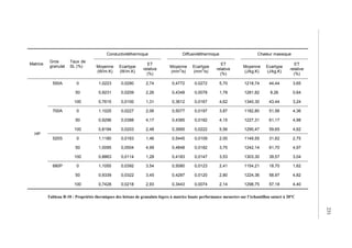 Matrice
Gros
granulat
Taux de
SL (%)
Conductivitéthermique Diffusivitéthermique Chaleur massique
Moyenne
(W/m.K)
Ecartype
(W/m.K)
ET
relative
(%)
Moyenne
(mm
2
/s)
Ecartype
(mm
2
/s)
ET
relative
(%)
Moyenne
(J/kg.K)
Ecartype
(J/kg.K)
ET
relative
(%)
HP
550A 0 1,0223 0,0280 2,74 0,4772 0,0272 5,70 1218,74 44,44 3,65
50 0,9231 0,0209 2,26 0,4348 0,0078 1,78 1281,82 8,26 0,64
100 0,7615 0,0100 1,31 0,3612 0,0167 4,62 1340,30 43,44 3,24
700A 0 1,1025 0,0227 2,06 0,5077 0,0197 3,87 1182,80 51,56 4,36
50 0,9296 0,0388 4,17 0,4385 0,0182 4,15 1227,31 61,17 4,98
100 0,8194 0,0203 2,48 0,3995 0,0222 5,56 1290,47 59,65 4,62
520S 0 1,1180 0,0163 1,46 0,5445 0,0109 2,00 1149,55 31,62 2,75
50 1,0095 0,0504 4,99 0,4848 0,0182 3,75 1242,14 61,70 4,97
100 0,8863 0,0114 1,28 0,4183 0,0147 3,53 1303,30 39,57 3,04
680P 0 1,1055 0,0392 3,54 0,5080 0,0123 2,41 1154,21 18,70 1,62
50 0,9339 0,0322 3,45 0,4287 0,0120 2,80 1224,36 58,97 4,82
100 0,7428 0,0218 2,93 0,3443 0,0074 2,14 1298,75 57,18 4,40
Tableau B-10 : Propriétés thermiques des bétons de granulats légers à matrice haute performance mesurées sur l’échantillon saturé à 20°C
231
 