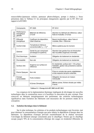 16 Chapitre I : Étude bibliographique
renouvelables (panneaux solaires, panneaux photovoltaïques, pompe à chaleur...). Nous
présentons dans le Tableau I-1 les principaux changements apportés par la RT 2012 par
rapport à la RT2005.
Composants RT 2005 RT 2012
Exigencesderésultats
Performance
énergétique
globale
Bâtiment de référence,
C<Cref
Abandon du bâtiment de référence, valeur
fixée et modulée, C<Cmax
Efficacité
énergétique
Coefficient de déperdition,
Ubat<Ubatmax
Besoin bioclimatique, valeur fixée et
modulée, Bbio < Bbiomax
Confort d’été
Température intérieure
conventionnelle <
Même système pour le moment.
Exigencesminimalesdemoyens
Général
Garde fou par composant
(enveloppe et système)
Abandon des gardes fous et introduction
des nouvelles exigences minimales
Pont thermique Incitation Obligation de traitement en résidentiel.
Perméabilité Non cité Obligation de traitement en résidentiel.
Surface vitré
Exigence sur surface en
référence
En résidentiel, surface doit > 1/6 surface
habitable, gestion des protections solaires
renforcées
Parois Opaques Non cité
Prise en compte des parois végétalisées
et des espaces tampons solarisés.
Energie
renouvelable
Forte incitation
Obligation de recours en maison
individuelle
Météo
8 Zones Climatiques
Mêmes zones, fichiers révisés par météo
France.
Tableau I-1 : Passage de la RT 2005 à la RT 2012
Les exigences de la réglementation thermique impliquent de développer de nouvelles
technologies dans la construction neuve et d’accélérer la rénovation du parc existant. Pour
concevoir un bâtiment énergétiquement très performant, des solutions technologiques
significatives dans l'isolation des bâtiments sont nécessaires dès les premiers stades de la
conception.
1.2. Isolation thermique dans le bâtiment
Sur le plan technique, les solutions et les produits technologiques sont favorisés, tant
pour diminuer la consommation d’énergie que pour réduire la déperdition d’énergie dans les
bâtiments. La déperdition d’énergie provient essentiellement de la chaleur traversant
l’enveloppe du bâtiment (énergie consommée pour le chauffage). Notons que le chauffage
occupe jusqu'à 70% de la consommation d'énergie des usages en résidentiel (Ministère de
 