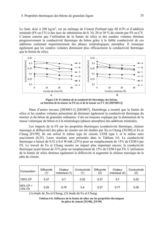 5. Propriétés thermiques des bétons de granulats légers
Le liant, dosé à 200 kg/m3
, est un mélange
minérale (FS ou CV) à des taux de substitution
L’auteur conclut que l’utilisation de la fumée de silice et des cendres volantes diminue
progressivement la conductivit
additions contenant majoritairement des phases minéralogiques
également que les cendres volantes
que la fumée de silice.
a
Figure I-8:
en fonction de la teneur en FS
Dans d’autres travaux [
silice et les cendres volantes permettent de diminuer également la conductivité
mortier et du béton de granulats
masse volumique du béton et à la minéralo
Les impacts de la FS sur les propriétés thermiques (conductivité thermique, chaleur
massique et diffusivité) des pâtes de ciment ont été étudiés par Xu et Chung [
Chung [FU99]. Ils ont utilisé le
eau/ciment (0,35). Leurs résultats sont présentés dans le
thermique a baissé de 0,52 à 0,4 W/mK (23%) pour un remplacement de 15% de
FS. Le travail de Fu et Chung montre un impact plus important
thermique ayant baissé de 31% pour un remplacement de 15% de
de la fumée de silice diminue également la diffusivité et augmente la chaleur massique de la
pâte de ciment.
Composition
Diffusivité
(1) massique (1)
100% CP 0,37
85% CP +
15% FS
0,26
(1) étude de Xu et Chung, (2) étude de Fu et Chung
Tableau I-6: Influence de la fumée de silice sur les propriétés thermiques
thermiques des bétons de granulats légers
, est un mélange de Ciment Portland type III (CP) et
à des taux de substitution de 0, 10, 20 et 30 % de ciment par FS ou CV.
L’auteur conclut que l’utilisation de la fumée de silice et des cendres volantes diminue
progressivement la conductivité thermique du béton grâce à la faible conductivité de ces
contenant majoritairement des phases minéralogiques amorphe
également que les cendres volantes diminuent plus efficacement la conductivité thermique
b
: Evolution de la conductivité thermique des bétons
la teneur en FS (a) et de la teneur en CV (b) [DEM03
autres travaux [DEM03-1] [DEM07], Demirboga a montré que la fumée de
silice et les cendres volantes permettent de diminuer également la conductivité
mortier et du béton de granulats ordinaires. Cela est toujours expliqué par la diminution de la
du béton et à la minéralogie (phases amorphes) des additions minérales.
Les impacts de la FS sur les propriétés thermiques (conductivité thermique, chaleur
massique et diffusivité) des pâtes de ciment ont été étudiés par Xu et Chung [
]. Ils ont utilisé le même type de ciment, CEM type I, et le même ratio
eau/ciment (0,35). Leurs résultats sont présentés dans le Tableau I-6
0,4 W/mK (23%) pour un remplacement de 15% de
FS. Le travail de Fu et Chung montre un impact plus important encore,
thermique ayant baissé de 31% pour un remplacement de 15% de CEM-I par FS. L’utilisation
minue également la diffusivité et augmente la chaleur massique de la
Chaleur
massique (1)
Conductivité
(1)
Diffusivité
(2)
Chaleur
massique (2)
0,7 0,52 0,37 0,7
0,78 0,4 0,27 0,77
de Xu et Chung, (2) étude de Fu et Chung
: Influence de la fumée de silice sur les propriétés thermiques
de pâtes de ciment [XU00], [FU99]
35
Ciment Portland type III (CP) et d’addition
de 0, 10, 20 et 30 % de ciment par FS ou CV.
L’auteur conclut que l’utilisation de la fumée de silice et des cendres volantes diminue
é thermique du béton grâce à la faible conductivité de ces
amorphes. Il remarque
la conductivité thermique
b
[DEM03-2]
a montré que la fumée de
silice et les cendres volantes permettent de diminuer également la conductivité thermique du
. Cela est toujours expliqué par la diminution de la
des additions minérales.
Les impacts de la FS sur les propriétés thermiques (conductivité thermique, chaleur
massique et diffusivité) des pâtes de ciment ont été étudiés par Xu et Chung [XU00] et Fu et
type I, et le même ratio
6. La conductivité
0,4 W/mK (23%) pour un remplacement de 15% de CEM-I par
encore, la conductivité
par FS. L’utilisation
minue également la diffusivité et augmente la chaleur massique de la
Chaleur
massique (2)
Conductivité
(2)
0,7 0,52
0,77 0,36
: Influence de la fumée de silice sur les propriétés thermiques
 