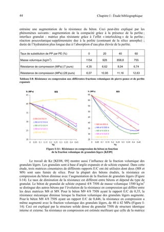 44 Chapitre I : Étude bibliographique
entraine une augmentation de la résistance du béton. Ceci peut-être expliqué par les
phénomènes suivants : augmentation de la compacité grâce à la présence de la perlite ;
interface granulat - matrice plus résistante grâce à l’effet « interlocking » de la perlite ;
réaction pouzzolanique supplémentaire due à la perlite (contenant de la silice amorphe) ;
durée de l’hydratation plus longue due à l’absorption d’eau plus élevée de la perlite.
Taux de substitution de PP par PE (%) 0 20 40 60
Masse volumique (kg/m
3
) 1154 928 858,8 755
Résistance de compression (MPa) (7 jours) 4,35 6,62 8,04 6,74
Résistance de compression (MPa) (28 jours) 6,07 10,95 11,16 12,63
Tableau I-8: Résistance en compression aux différentes fractions volumiques de pierre ponce et de perlite
expansée
Figure I-14 : Résistance en compression du béton en fonction
de la fraction volumique de granulats légers [KE09]
Le travail de Ke [KE08, 09] montre aussi l’influence de la fraction volumique des
granulats légers. Les granulats sont à base d’argile expansée et de schiste expansé. Dans cette
étude, trois matrices cimentaires de différents rapports E/C ont été utilisées dont deux (M8 et
M9) sont sans fumée de silice. Pour la plupart des bétons étudiés, la résistance en
compression du béton diminue avec l’augmentation de la fraction de granulats légers (Figure
I-14). Le taux de diminution de la résistance est différent entre bétons et dépend du type de
granulat. Le béton de granulat de schiste expansé 4/8 750S de masse volumique 1580 kg/m3
se distingue des autres bétons par l’évolution de la résistance en compression qui diffère entre
les deux matrices M8 et M9. Pour le béton M9 4/8 750S ayant le rapport E/C de 0,35, la
résistance mécanique diminue lorsque la fraction volumique des granulats légers augmente.
Pour le béton M8 4/8 750S ayant un rapport E/C de 0,446, la résistance en compression a
même augmenté avec la fraction volumique des granulats légers, de 40 à 42 MPa (Figure I-
14). Ceci est expliqué par la structure solide dense du granulat 750S de structure identique
interne et externe. Sa résistance en compression est estimée meilleure que celle de la matrice
 