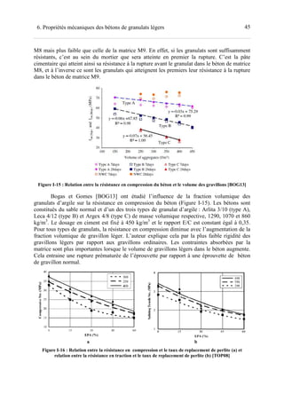 456. Propriétés mécaniques des bétons de granulats légers
M8 mais plus faible que celle de la matrice M9. En effet, si les granulats sont suffisamment
résistants, c’est au sein du mortier que sera atteinte en premier la rupture. C’est la pâte
cimentaire qui atteint ainsi sa résistance à la rupture avant le granulat dans le béton de matrice
M8, et à l’inverse ce sont les granulats qui atteignent les premiers leur résistance à la rupture
dans le béton de matrice M9.
Figure I-15 : Relation entre la résistance en compression du béton et le volume des gravillons [BOG13]
Bogas et Gomes [BOG13] ont étudié l’influence de la fraction volumique des
granulats d’argile sur la résistance en compression du béton (Figure I-15). Les bétons sont
constitués du sable normal et d’un des trois types de granulat d’argile : Arlita 3/10 (type A),
Leca 4/12 (type B) et Argex 4/8 (type C) de masse volumique respective, 1290, 1070 et 860
kg/m3
. Le dosage en ciment est fixé à 450 kg/m3
et le rapport E/C est constant égal à 0,35.
Pour tous types de granulats, la résistance en compression diminue avec l’augmentation de la
fraction volumique de gravillon léger. L’auteur explique cela par la plus faible rigidité des
gravillons légers par rapport aux gravillons ordinaires. Les contraintes absorbées par la
matrice sont plus importantes lorsque le volume de gravillons légers dans le béton augmente.
Cela entraine une rupture prématurée de l’éprouvette par rapport à une éprouvette de béton
de gravillon normal.
a b
Figure I-16 : Relation entre la résistance en compression et le taux de replacement de perlite (a) et
relation entre la résistance en traction et le taux de replacement de perlite (b) [TOP08]
 