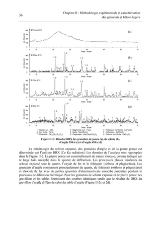 56
Chapitre II : Méthodologie expérimentale et caractérisation
des granulats et bétons légers
Figure II-2 : Résultat DRX des granulats de ponce (a), de schiste (b),
d’argile 550A (c) et d’argile 650A (d)
La minéralogie du schiste expansé, des granulats d'argile et de la pierre ponce est
déterminée par l’analyse DRX (Cu Ka radiation). Les données de l’analyse sont regroupées
dans la Figure II-2. La pierre ponce est essentiellement de nature vitreuse, comme indiqué par
le large halo amorphe dans le spectre de diffraction. Les principales phases minérales du
schiste expansé sont le quartz, l’oxyde de fer et le feldspath (orthose et plagioclase). Les
granulats d’argile contiennent principalement du quartz, du feldspath (orthose et plagioclase)
et d'oxyde de fer avec de petites quantités d'aluminosilicate amorphe produites pendant le
processus de dilatation thermique. Pour les granulats de schiste expansé et de pierre ponce, les
gravillons et les sables fournissent des courbes identiques tandis que le résultat de DRX du
gravillon d'argile diffère de celui du sable d’argile (Figure II-2c et 2d).
(b)
(c)
(d)
(a)
 