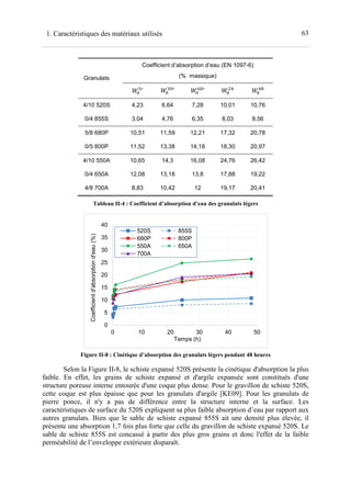 631. Caractéristiques des matériaux utilisés
Granulats
Coefficient d’absorption d’eau (EN 1097-6)
(% massique)
4/10 520S 4,23 6,64 7,28 10,01 10,76
0/4 855S 3,04 4,76 6,35 8,03 8,56
5/8 680P 10,51 11,59 12,21 17,32 20,78
0/5 800P 11,52 13,38 14,18 18,30 20,97
4/10 550A 10,65 14,3 16,08 24,76 26,42
0/4 650A 12,08 13,18 13,8 17,88 19,22
4/8 700A 8,83 10,42 12 19,17 20,41
Tableau II-4 : Coefficient d’absorption d’eau des granulats légers
Figure II-8 : Cinétique d’absorption des granulats légers pendant 48 heures
Selon la Figure II-8, le schiste expansé 520S présente la cinétique d'absorption la plus
faible. En effet, les grains de schiste expansé et d'argile expansée sont constitués d'une
structure poreuse interne entourée d'une coque plus dense. Pour le gravillon de schiste 520S,
cette coque est plus épaisse que pour les granulats d'argile [KE09]. Pour les granulats de
pierre ponce, il n'y a pas de différence entre la structure interne et la surface. Les
caractéristiques de surface du 520S expliquent sa plus faible absorption d’eau par rapport aux
autres granulats. Bien que le sable de schiste expansé 855S ait une densité plus élevée, il
présente une absorption 1,7 fois plus forte que celle du gravillon de schiste expansé 520S. Le
sable de schiste 855S est concassé à partir des plus gros grains et donc l'effet de la faible
perméabilité de l’enveloppe extérieure disparaît.
0
5
10
15
20
25
30
35
40
0 10 20 30 40 50
Coefficientd'absorptiond'eau(%)
Temps (h)
520S 855S
680P 800P
550A 650A
700A
 