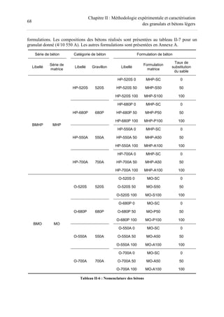 68
Chapitre II : Méthodologie expérimentale et caractérisation
des granulats et bétons légers
formulations. Les compositions des bétons réalisés sont présentées au tableau II-7 pour un
granulat donné (4/10 550 A). Les autres formulations sont présentées en Annexe A.
Série de béton Catégorie de béton Formulation de béton
Libellé
Série de
matrice
Libellé Gravillon Libellé
Formulation
matrice
Taux de
substitution
du sable
BMHP MHP
HP-520S 520S
HP-520S 0 MHP-SC 0
HP-520S 50 MHP-S50 50
HP-520S 100 MHP-S100 100
HP-680P 680P
HP-680P 0 MHP-SC 0
HP-680P 50 MHP-P50 50
HP-680P 100 MHP-P100 100
HP-550A 550A
HP-550A 0 MHP-SC 0
HP-550A 50 MHP-A50 50
HP-550A 100 MHP-A100 100
HP-700A 700A
HP-700A 0 MHP-SC 0
HP-700A 50 MHP-A50 50
HP-700A 100 MHP-A100 100
BMO MO
O-520S 520S
O-520S 0 MO-SC 0
O-520S 50 MO-S50 50
O-520S 100 MO-S100 100
O-680P 680P
O-680P 0 MO-SC 0
O-680P 50 MO-P50 50
O-680P 100 MO-P100 100
O-550A 550A
O-550A 0 MO-SC 0
O-550A 50 MO-A50 50
O-550A 100 MO-A100 100
O-700A 700A
O-700A 0 MO-SC 0
O-700A 50 MO-A50 50
O-700A 100 MO-A100 100
Tableau II-6 : Nomenclature des bétons
 