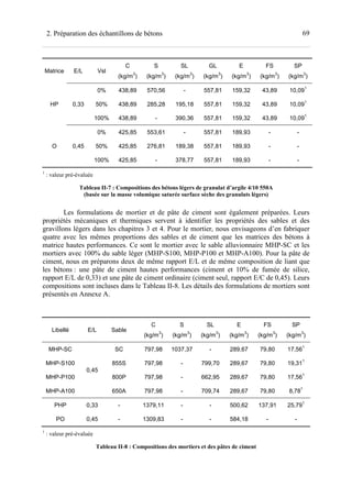 692. Préparation des échantillons de bétons
Matrice E/L Vsl
C
(kg/m
3
)
S
(kg/m
3
)
SL
(kg/m
3
)
GL
(kg/m
3
)
E
(kg/m
3
)
FS
(kg/m
3
)
SP
(kg/m
3
)
0,33
0% 438,89 570,56 - 557,81 159,32 43,89 10,09
1
HP 50% 438,89 285,28 195,18 557,81 159,32 43,89 10,09
1
100% 438,89 - 390,36 557,81 159,32 43,89 10,09
1
0,45
0% 425,85 553,61 - 557,81 189,93 - -
O 50% 425,85 276,81 189,38 557,81 189,93 - -
100% 425,85 - 378,77 557,81 189,93 - -
1
: valeur pré-évaluée
Tableau II-7 : Compositions des bétons légers de granulat d’argile 4/10 550A
(basée sur la masse volumique saturée surface sèche des granulats légers)
Les formulations de mortier et de pâte de ciment sont également préparées. Leurs
propriétés mécaniques et thermiques servent à identifier les propriétés des sables et des
gravillons légers dans les chapitres 3 et 4. Pour le mortier, nous envisageons d’en fabriquer
quatre avec les mêmes proportions des sables et de ciment que les matrices des bétons à
matrice hautes performances. Ce sont le mortier avec le sable alluvionnaire MHP-SC et les
mortiers avec 100% du sable léger (MHP-S100, MHP-P100 et MHP-A100). Pour la pâte de
ciment, nous en préparons deux de même rapport E/L et de même composition de liant que
les bétons : une pâte de ciment hautes performances (ciment et 10% de fumée de silice,
rapport E/L de 0,33) et une pâte de ciment ordinaire (ciment seul, rapport E/C de 0,45). Leurs
compositions sont incluses dans le Tableau II-8. Les détails des formulations de mortiers sont
présentés en Annexe A.
Libellé E/L Sable
C
(kg/m
3
)
S
(kg/m
3
)
SL
(kg/m
3
)
E
(kg/m
3
)
FS
(kg/m
3
)
SP
(kg/m
3
)
MHP-SC
0,45
SC 797,98 1037,37 - 289,67 79,80 17,56
1
MHP-S100 855S 797,98 - 799,70 289,67 79,80 19,31
1
MHP-P100 800P 797,98 - 662,95 289,67 79,80 17,56
1
MHP-A100 650A 797,98 - 709,74 289,67 79,80 8,78
1
PHP 0,33 - 1379,11 - - 500,62 137,91 25,79
1
PO 0,45 - 1309,83 - - 584,18 - -
1
: valeur pré-évaluée
Tableau II-8 : Compositions des mortiers et des pâtes de ciment
 