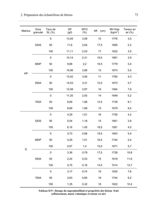732. Préparation des échantillons de bétons
Matrice
Gros
granulat
Taux de
SL (%)
SP
(g/l)
SP/C
(%)
Aff. (cm)
MV frais
(kg/m
3
)
Teneur en
air (%)
HP
520S
0 13,55 3,09 10 1776 3,5
50 11,6 2,64 17,5 1665 2,2
100 11,11 2,53 17 1622 3,5
680P
0 10,14 2,31 19,5 1881 3,9
50 9,66 2,2 16,5 1779 5,4
100 16,96 3,86 13 1673 5,4
550A
0 13,42 3,06 11 1760 4,3
50 14,53 3,31 12,5 1673 5,7
100 12,58 2,87 16 1564 7,8
700A
0 11,20 2,55 14 1849 5,2
50 8,69 1,98 14,5 1739 8,1
100 8,69 1,98 13 1679 8,4
O
520S
0 4,29 1,01 16 1726 4,2
50 5,04 1,18 15 1661 3,9
100 6,16 1,45 18,5 1581 4,5
680P
0 3,73 0,88 18,5 1843 5,4
50 4,29 1,01 18,5 1744 5,4
100 5,97 1,4 15,5 1671 5,7
550A
0 3,36 0,79 17,5 1728 10,8
50 2,24 0,53 15 1618 11,6
100 0,75 0,18 14,5 1514 12,7
700A
0 3,17 0,74 19 1835 7,6
50 2,83 0,66 18 1744 9,2
100 1,35 0,32 16 1622 10,4
Tableau II-9 : Dosage du superplastifiant et propriétés des bétons frais
(affaissement, masse volumique et teneur en air)
 