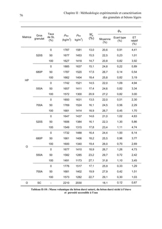 76
Chapitre II : Méthodologie expérimentale et caractérisation
des granulats et bétons légers
Matrice
Gros
granulat
Taux
de SL
(%)
1
(kg/m
3
)
1
kg/m
3
)
(%)
1
Moyenne
(%)
Ecart type
(%)
ET
relatif
(%)
HP
520S
0 1787 1581 13,0 20,6 0,91 4,41
50 1677 1453 15,5 22,5 0,23 1,01
100 1627 1418 14,7 20,8 0,82 3,92
680P
0 1885 1637 15,1 24,8 0,22 0,89
50 1787 1520 17,5 26,7 0,14 0,54
100 1662 1404 18,4 25,8 0,82 3,19
550A
0 1742 1521 14,5 22,0 1,09 4,94
50 1657 1411 17,4 24,6 0,82 3,34
100 1572 1300 20,9 27,2 0,82 3,00
700A
0 1850 1631 13,5 22,0 0,51 2,30
50 1769 1524 16,1 24,5 0,56 2,29
100 1681 1414 18,9 26,7 0,45 1,70
O
520S
0 1647 1437 14,6 21,0 1,02 4,83
50 1606 1384 16,1 22,3 1,30 5,86
100 1549 1315 17,8 23,4 1,11 4,74
680P
0 1732 1488 16,4 24,4 1,50 6,14
50 1661 1406 18,2 25,5 0,96 3,77
100 1600 1340 19,4 26,0 0,70 2,69
550A
0 1677 1410 18,9 26,7 1,26 4,73
50 1582 1285 23,2 29,7 0,72 2,42
100 1491 1173 27,1 31,8 1,10 3,45
700A
0 1776 1517 17,1 25,9 0,33 1,29
50 1681 1402 19,9 27,9 0,42 1,51
100 1573 1282 22,7 29,1 0,30 1,03
O SC - 2210 2030 18,1 0,12 0,67
Tableau II-10 : Masse volumique du béton durci saturé, du béton durci séché à l’étuve
et porosité accessible à l’eau
 