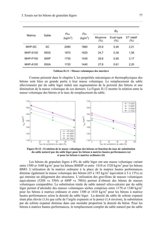 773. Essais sur les bétons de granulats légers
Matrice Sable
1
(kg/m
3
)
1
(kg/m
3
)
1
Moyenne
(%)
Ecart type
(%)
ET relatif
(%)
MHP-SC SC 2090 1880 20,9 0,46 2,21
MHP-S100 855S 1870 1620 24,7 0,39 1,56
MHP-P100 800P 1730 1430 29,8 0,95 3,17
MHP-A100 650A 1720 1440 27,8 0,61 2,20
Tableau II-11 : Masses volumiques des mortiers
Comme présenté dans le chapitre I, les propriétés mécaniques et thermophysiques des
bétons sont liées en grande partie à leur masse volumique. Le remplacement du sable
alluvionnaire par du sable léger induit une augmentation de la porosité des bétons et une
diminution de la masse volumique de ces derniers. La Figure II-12 montre la relation entre la
masse volumique des bétons et le taux de remplacement du sable.
Figure II-12 : Evolution de la masse volumique des bétons en fonction du taux de substitution
du sable naturel par du sable léger pour les bétons à matrice hautes performances (a)
et pour les bétons à matrice ordinaire (b)
Les bétons de granulats légers à 0% de sable léger ont une masse volumique variant
entre 1580 et 1640 kg/m3
pour les bétons BMHP et entre 1410 et 1520 kg/m3
pour les bétons
BMO. L’utilisation de la matrice ordinaire à la place de la matrice hautes performances
diminue également la masse volumique des bétons (65 à 185 kg/m3
équivalent à 5 à 13%) ce
qui entraine un allègement des structures. L’utilisation des gravillons de masses volumiques
équivalentes (520S vs 550A et 680P vs 700A) permet d’obtenir des bétons de masses
volumiques comparables. La substitution totale du sable naturel silico-calcaire par du sable
léger permet d’atteindre des masses volumiques sèches comprises entre 1170 et 1340 kg/m3
pour les bétons à matrice ordinaire et entre 1300 et 1410 kg/m3
pour les bétons à matrice
hautes performances selon la densité du sable léger. La densité du sable de schiste expansé
étant plus élevée (1,6) que celle de l’argile expansée et la ponce (1,4 environ), la substitution
par du schiste expansé diminue dans une moindre proportion la densité du béton. Pour les
bétons à matrice hautes performances, le remplacement complet du sable naturel par du sable
 