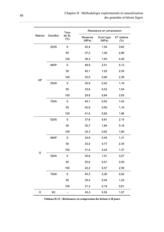 80
Chapitre II : Méthodologie expérimentale et caractérisation
des granulats et bétons légers
Matrice Gravillon
Taux
de SL
(%)
Résistance en compression
Moyenne
(MPa)
Ecart type
(MPa)
ET relative
(%)
HP
520S 0 42,4 1,54 3,62
50 37,2 1,06 2,86
100 36,3 1,63 4,48
680P 0 48,9 2,51 5,13
50 40,1 1,02 2,55
100 33,5 0,80 2,38
550A 0 35,9 0,42 1,16
50 33,6 0,52 1,54
100 29,6 0,84 2,83
700A 0 44,1 0,63 1,43
50 42,6 0,50 1,16
100 41,6 0,82 1,96
O
520S 0 37,6 0,81 2,15
50 35,7 1,84 5,16
100 34,3 0,62 1,80
680P 0 34,8 0,45 1,31
50 33,0 0,77 2,35
100 31,4 0,43 1,37
550A 0 30,8 1,01 3,27
50 25,6 0,51 2,00
100 22,2 0,57 2,59
700A 0 40,3 2,26 5,62
50 35,4 0,44 1,24
100 31,3 0,19 0,61
O SC - 45,3 0,55 1,07
Tableau II-12 : Résistances en compression des bétons à 28 jours
 